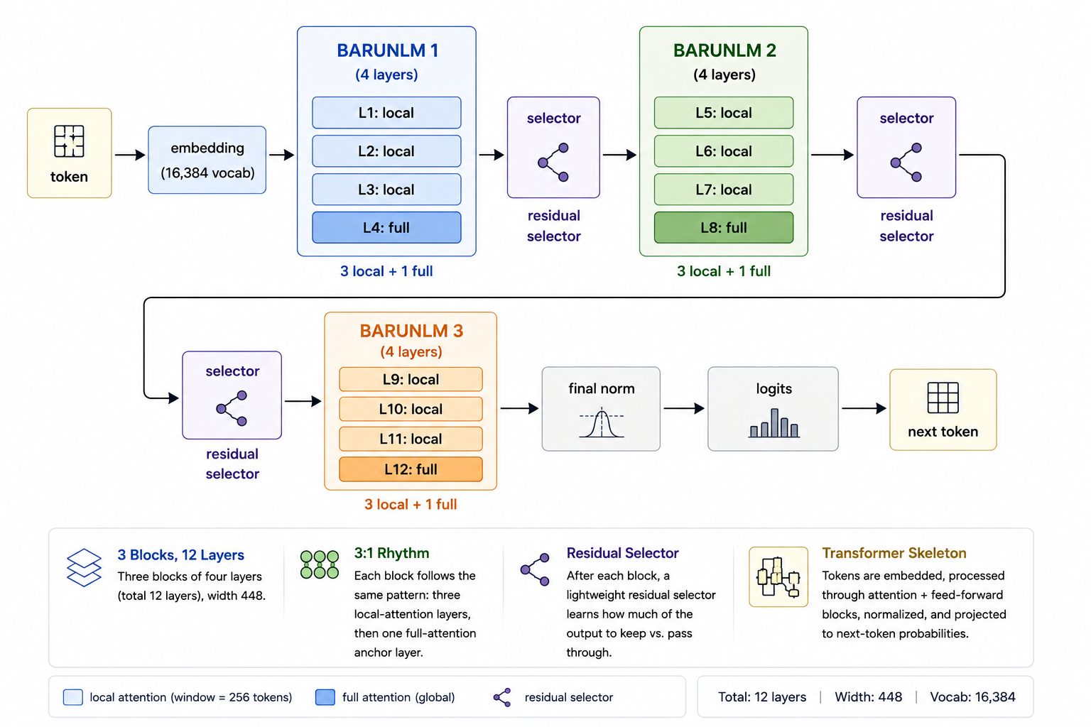 barunlm architecture diagram
