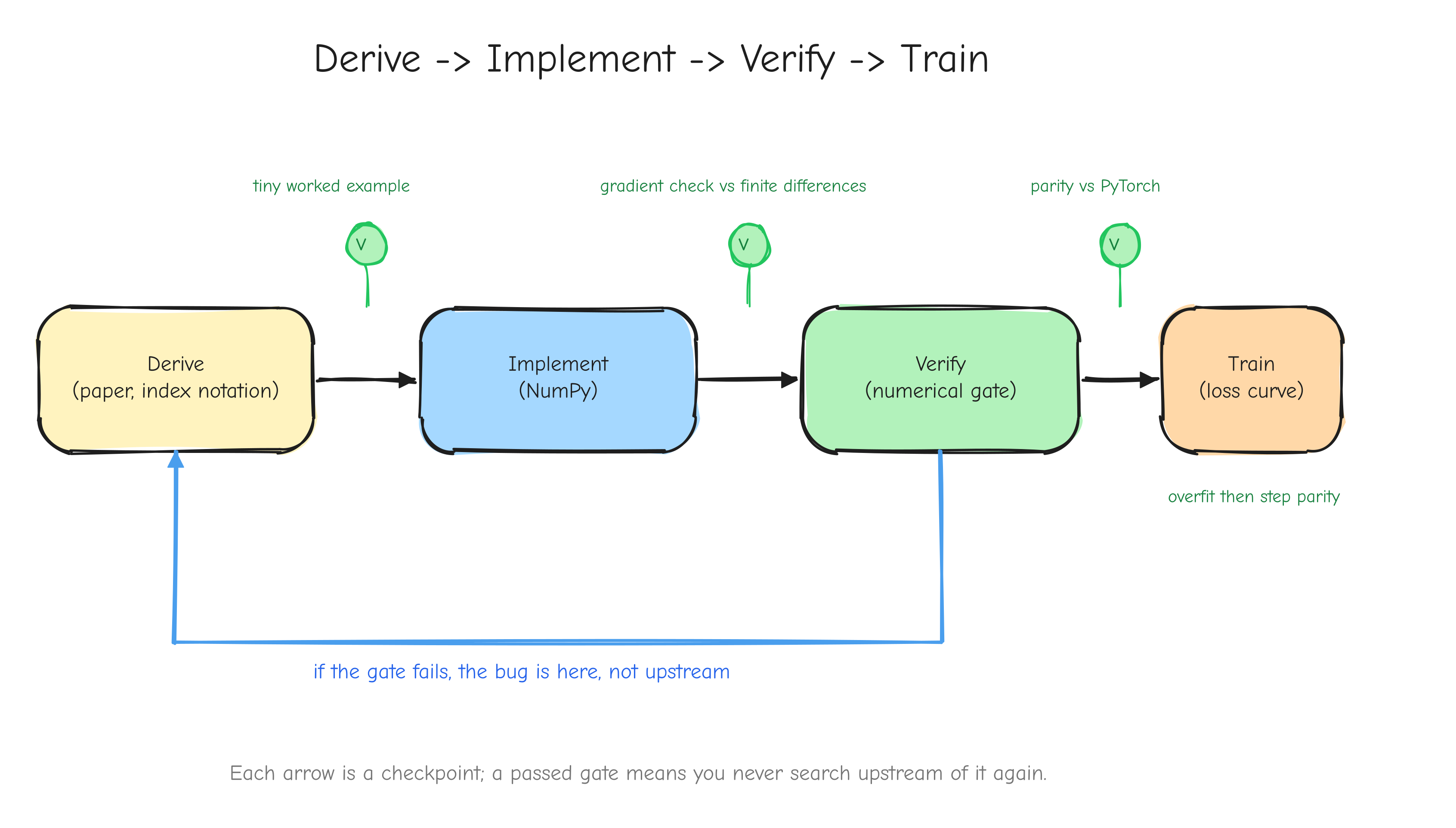 A horizontal loop of four boxes labeled "Derive (paper, index notation)", "Implement (NumPy)", "Verify (numerical gate)", "Train (loss