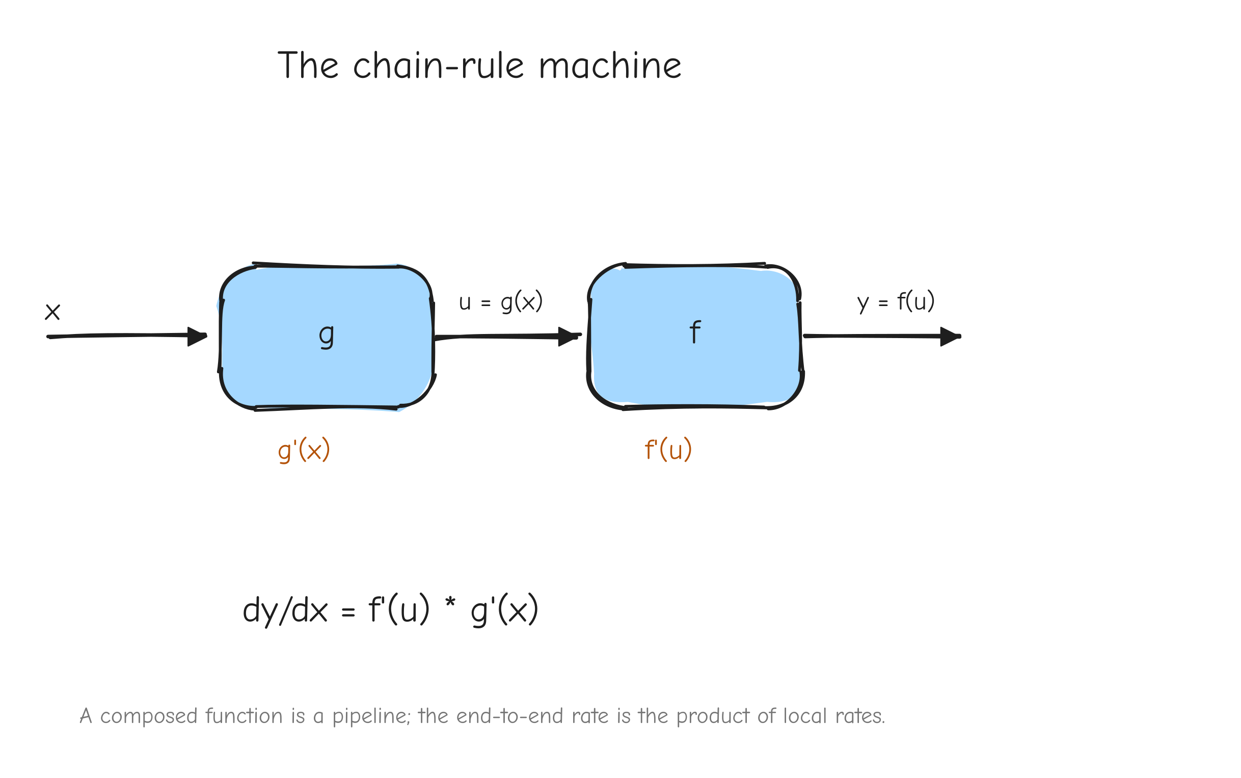 Three boxes left to right: input `x` enters box `g`, output `u = g(x)` enters box `f`, output