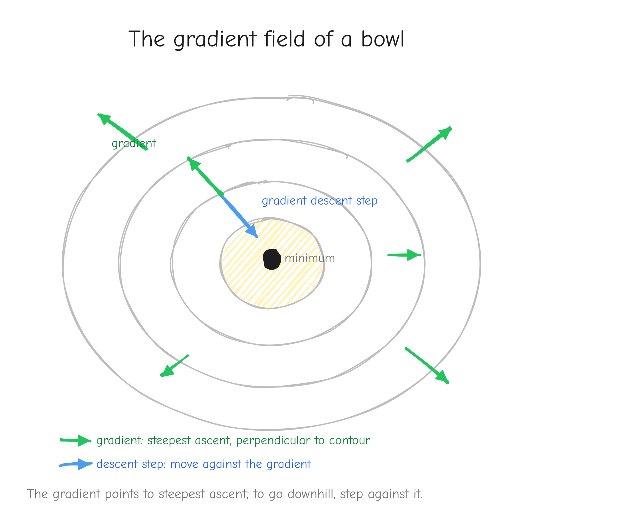 A contour map of a smooth bowl-shaped surface `f(x, y)`, contour lines like a topographic map. At several
