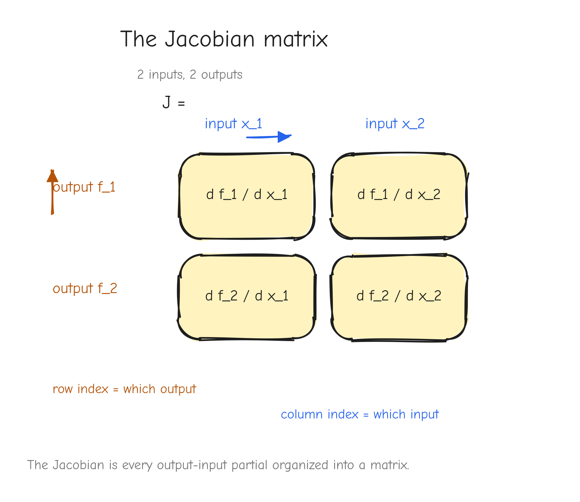 A grid for the 2-input, 2-output example. Label the two rows "output `f_1`" and "output `f_2`", the two