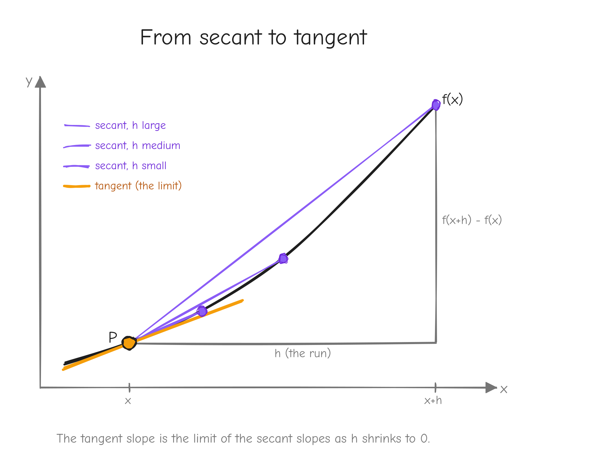 A smooth curve `f(x)` with a fixed point `P` marked. Show three secant lines through `P` and a