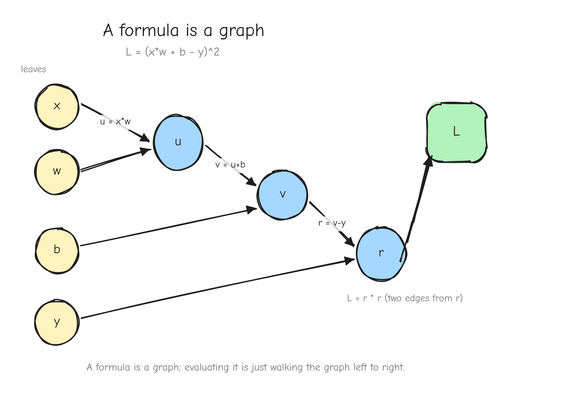 The directed graph for `L = (x*w + b - y)2`. Leaf nodes `x`, `w`, `b`, `y` on