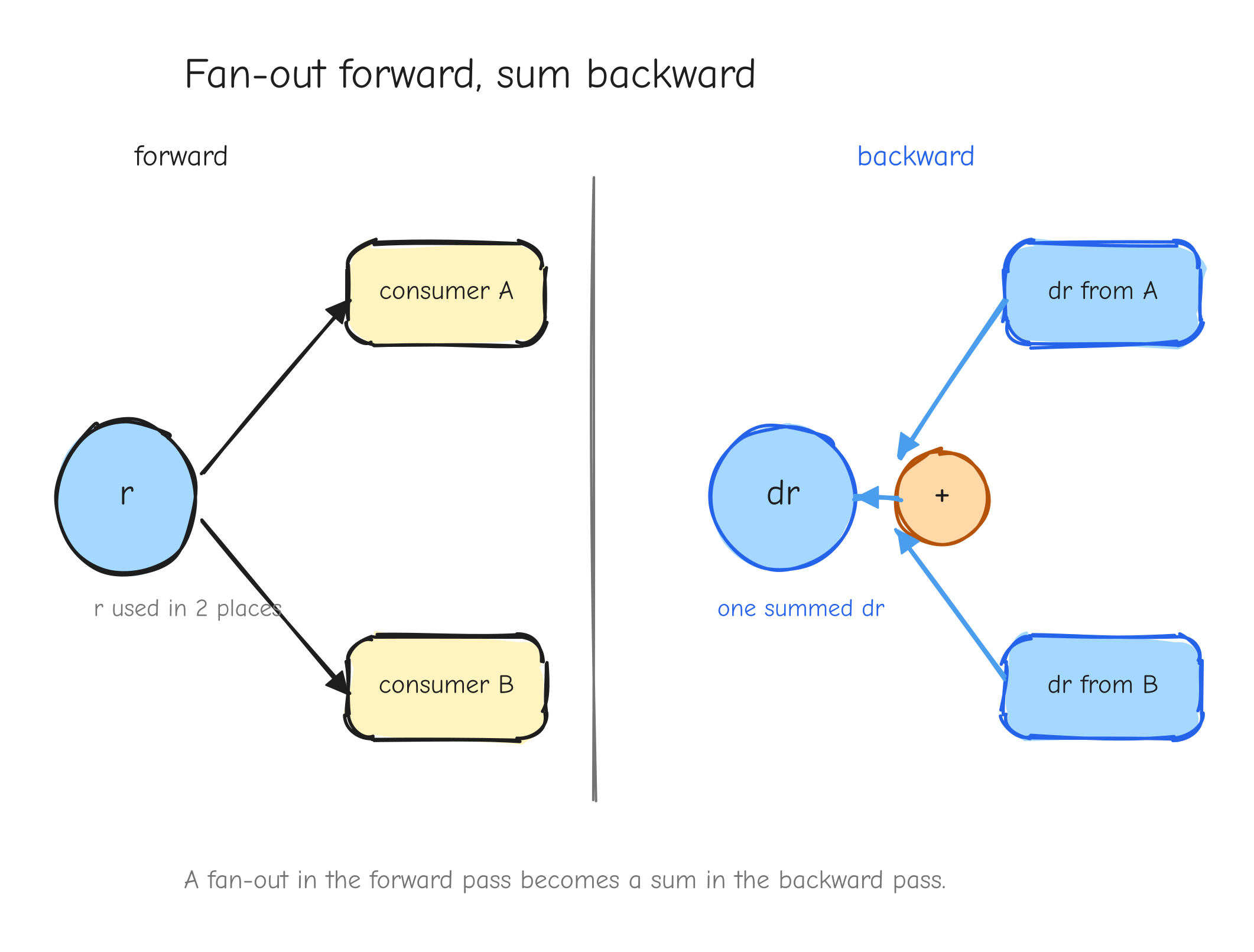 A node `r` with two arrows leaving it forward, into two different downstream consumers (left input and right