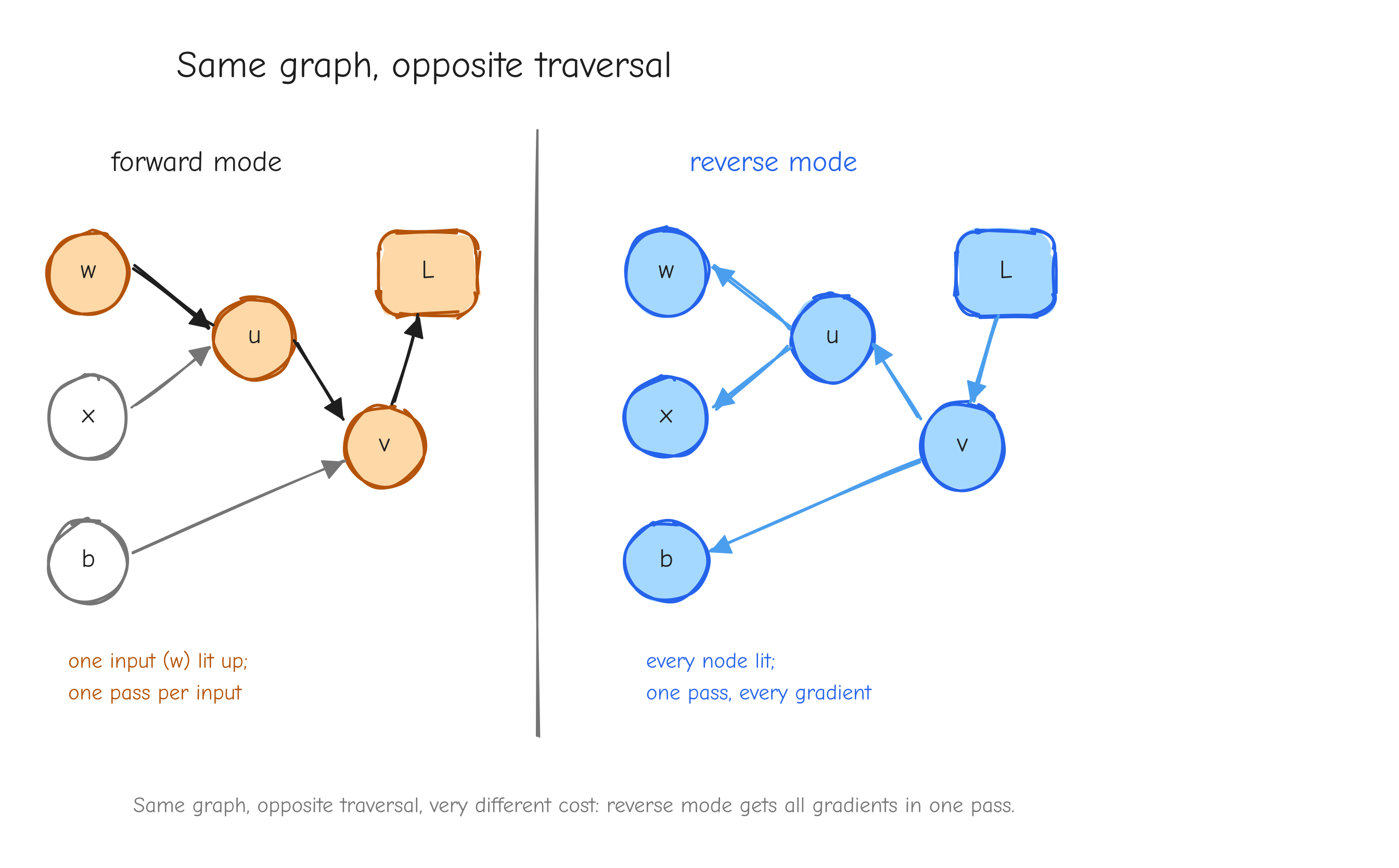 The same graph drawn twice. Left copy, "forward mode": arrows in the forward direction, colored to show one