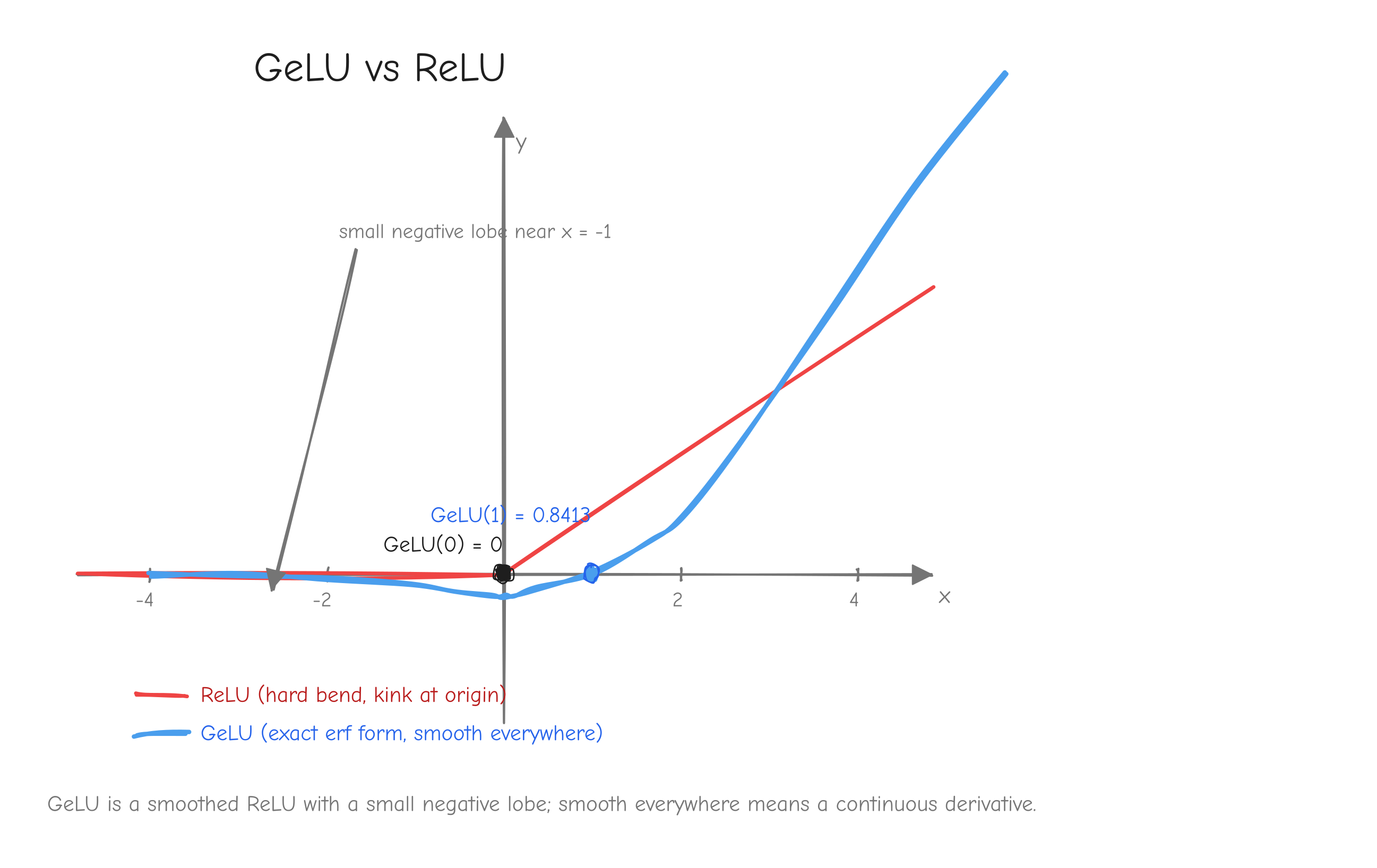 One plot, `x` from about `-4` to `4`. Curve 1: ReLU, the hard bend at the origin. Curve