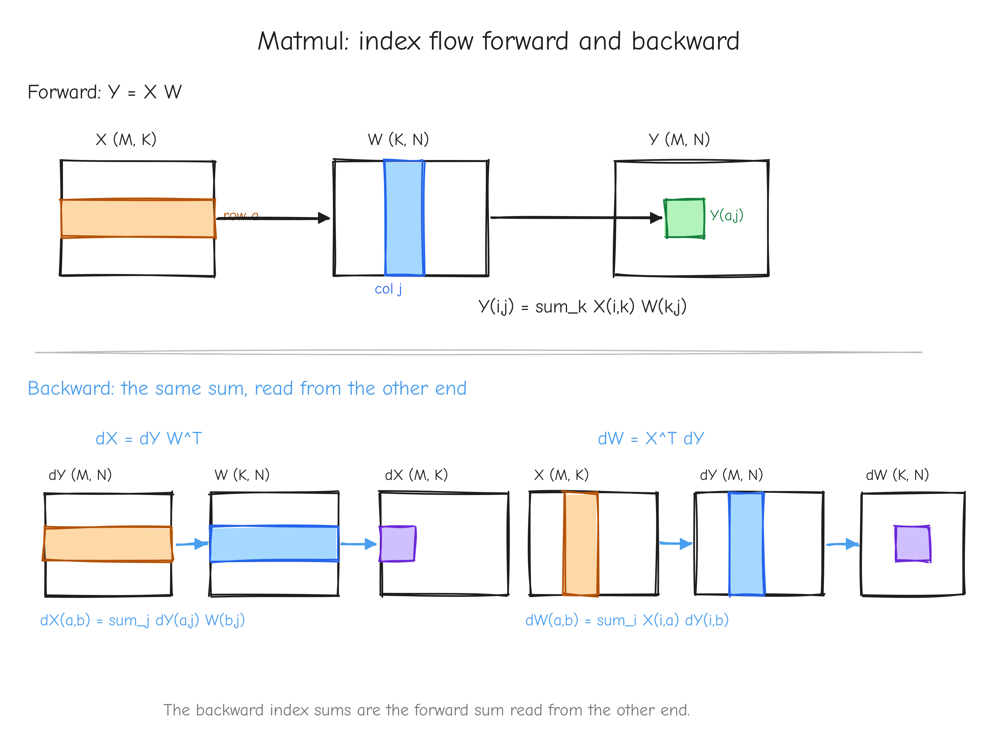 Three small grids: `X` `(M,K)`, `W` `(K,N)`, `Y` `(M,N)`. Top half, forward: highlight row `a` of `X` and