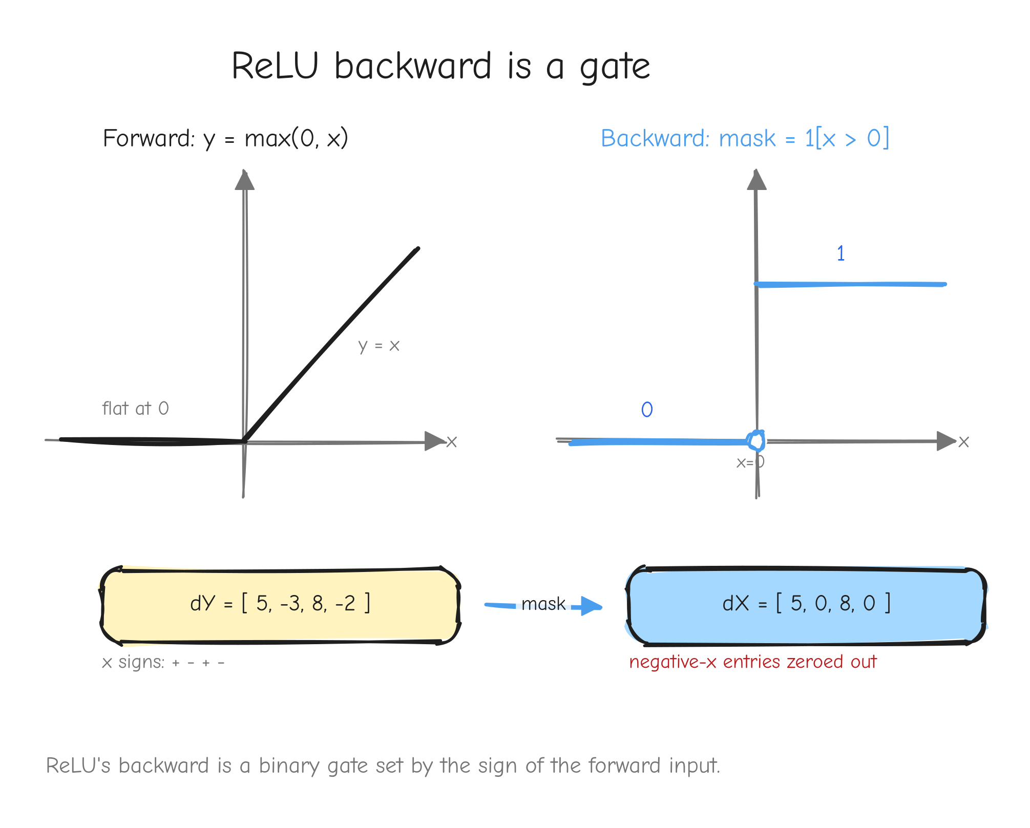Two aligned panels. Left: the ReLU forward, the bent line through the origin, flat at zero for `x