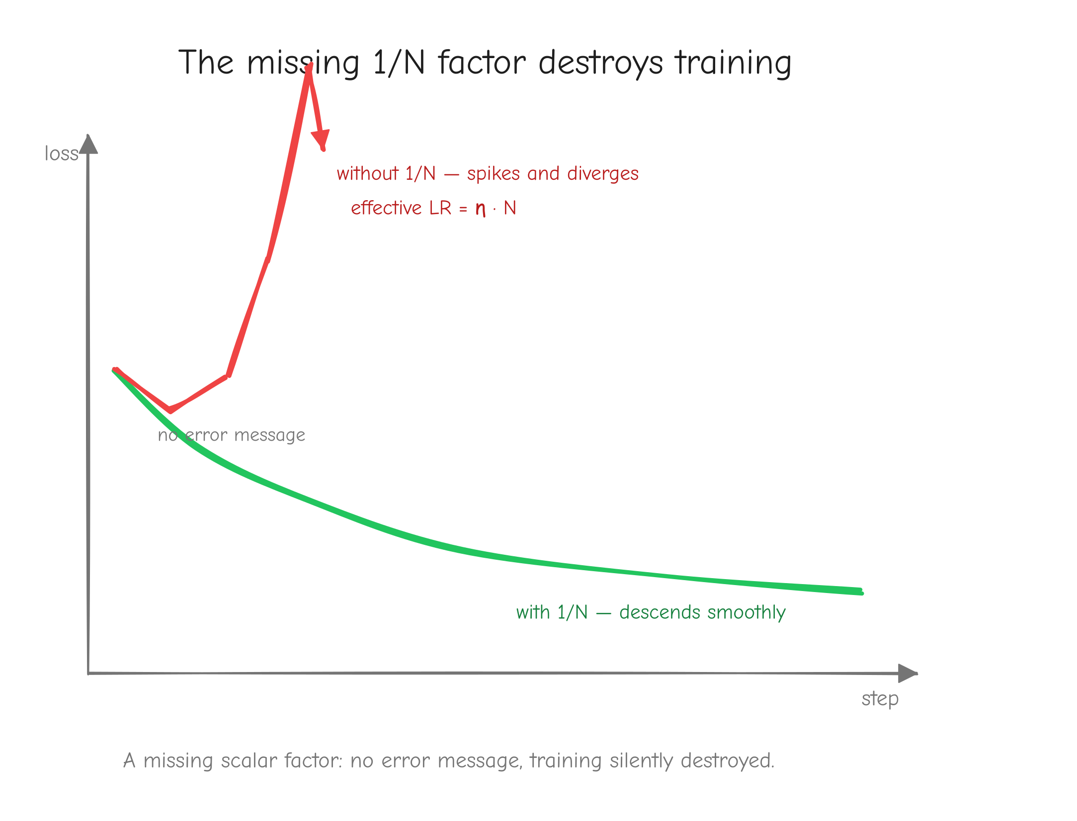 Two training loss curves on the same axes. One labeled "with 1/N" descending smoothly toward a low loss.