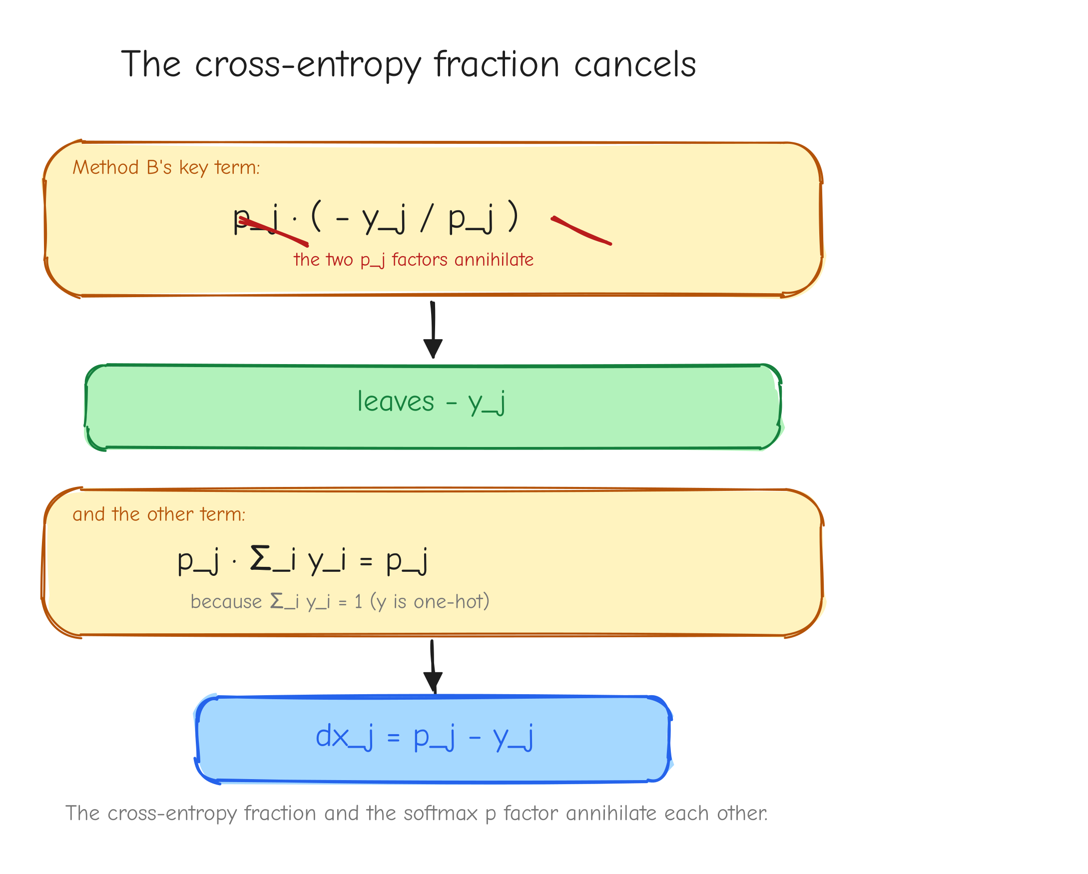 Show Method B's key line as a fraction: `p_j` multiplying `(-y_j / p_j)`. Strike through the two `p_j`