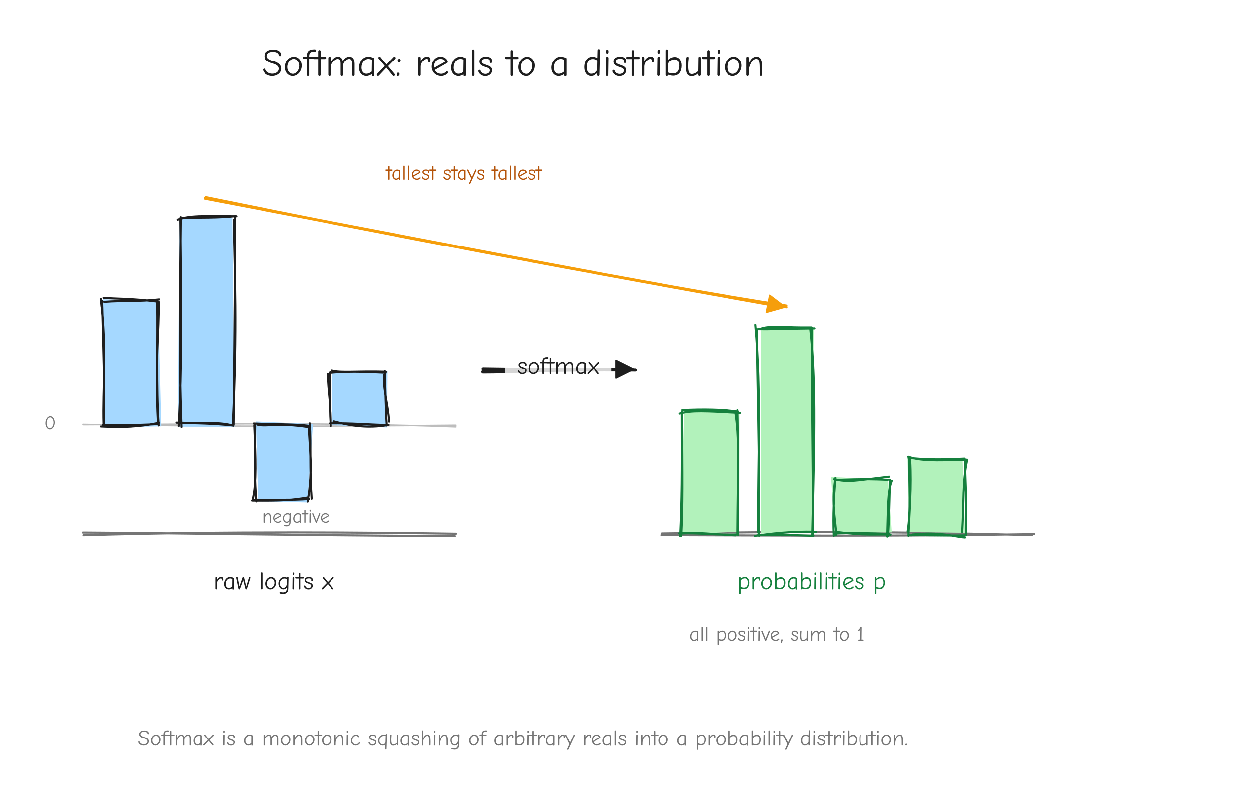 A bar chart on the left showing a raw logit vector with bars of varying height, some negative,