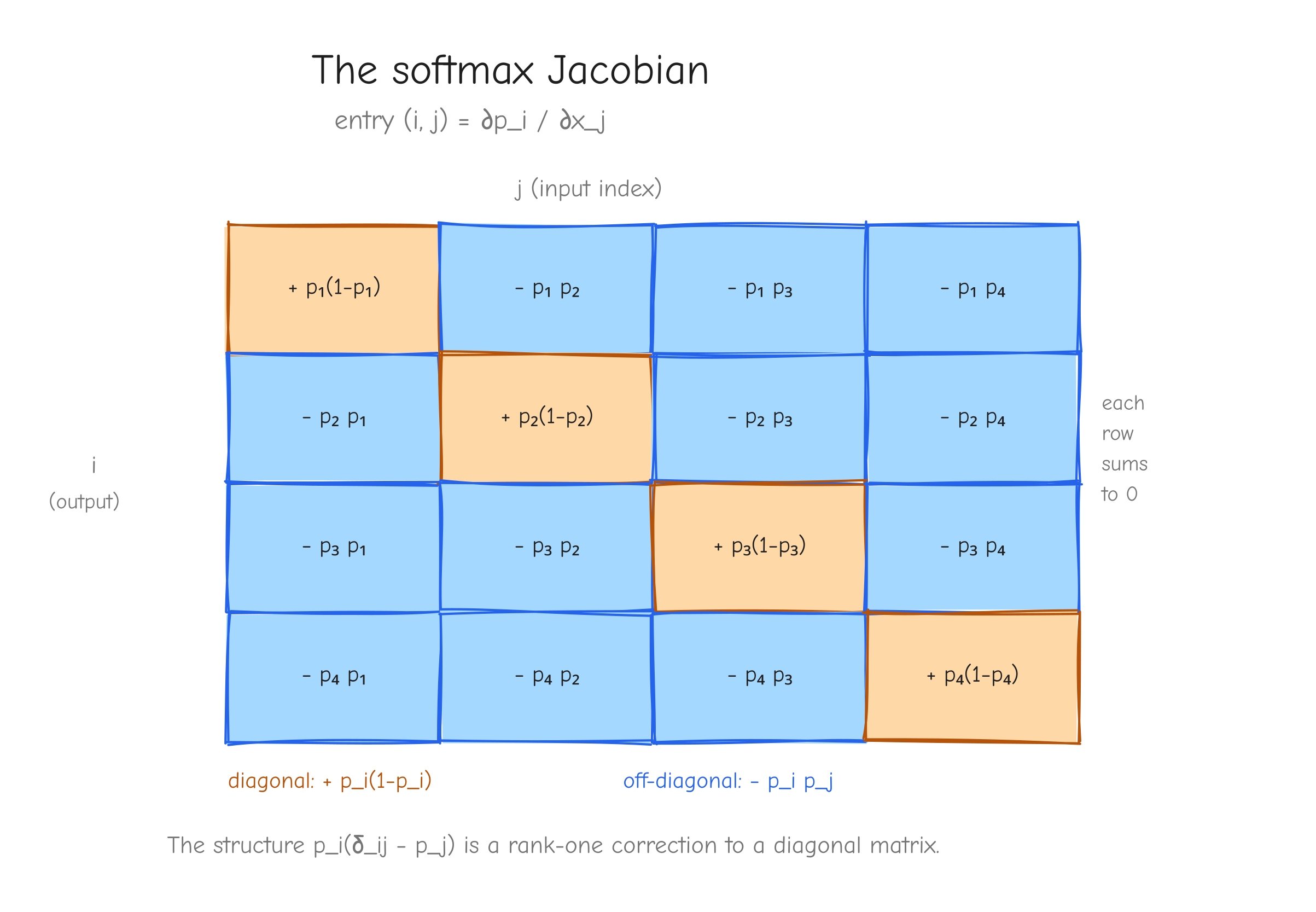 A `V x V` grid (use `V = 4`) showing the Jacobian matrix `partial p_i / partial x_j`.