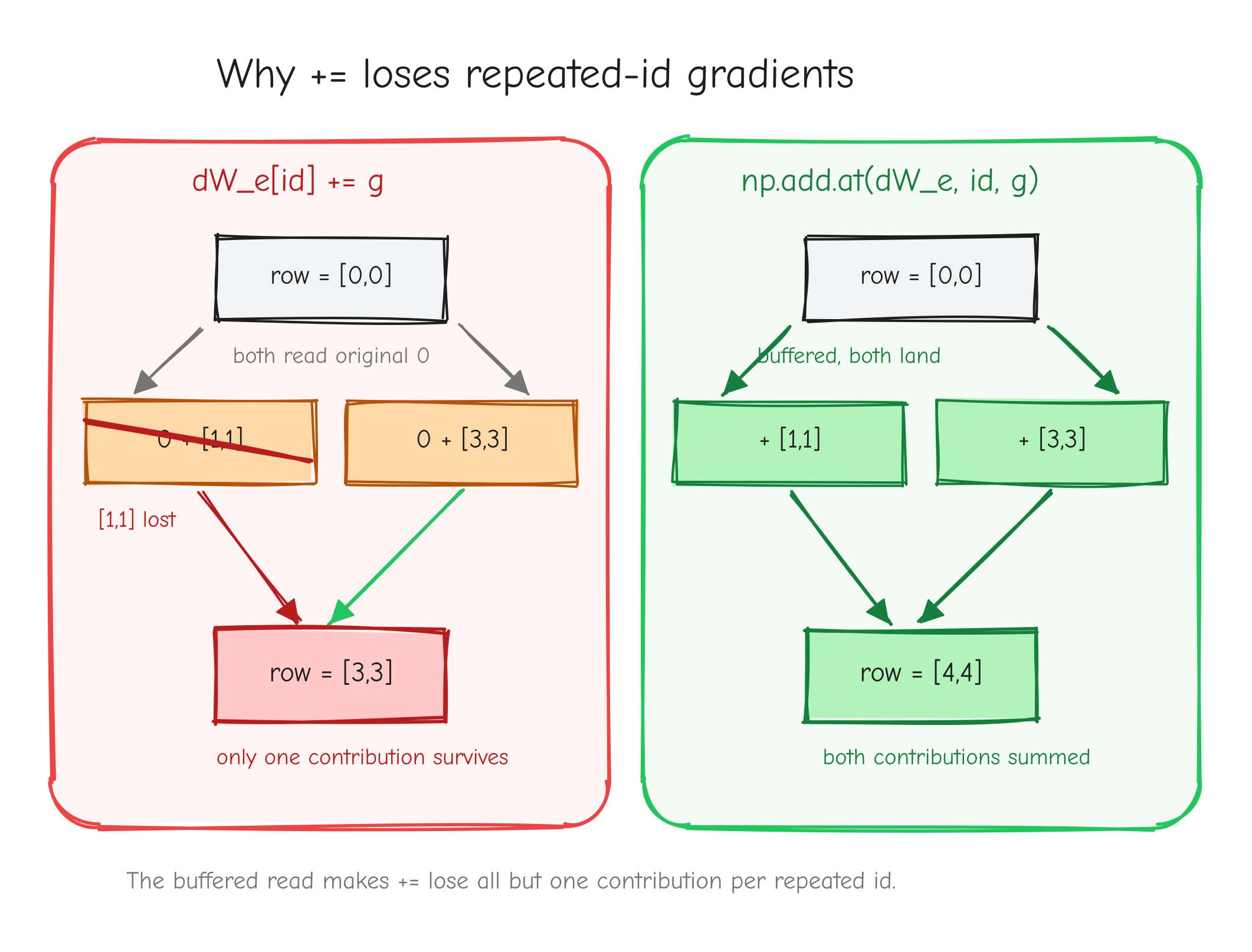 Two side-by-side panels for the same repeated-id row. Left, `+=`: two arrows both reading the original value 0,