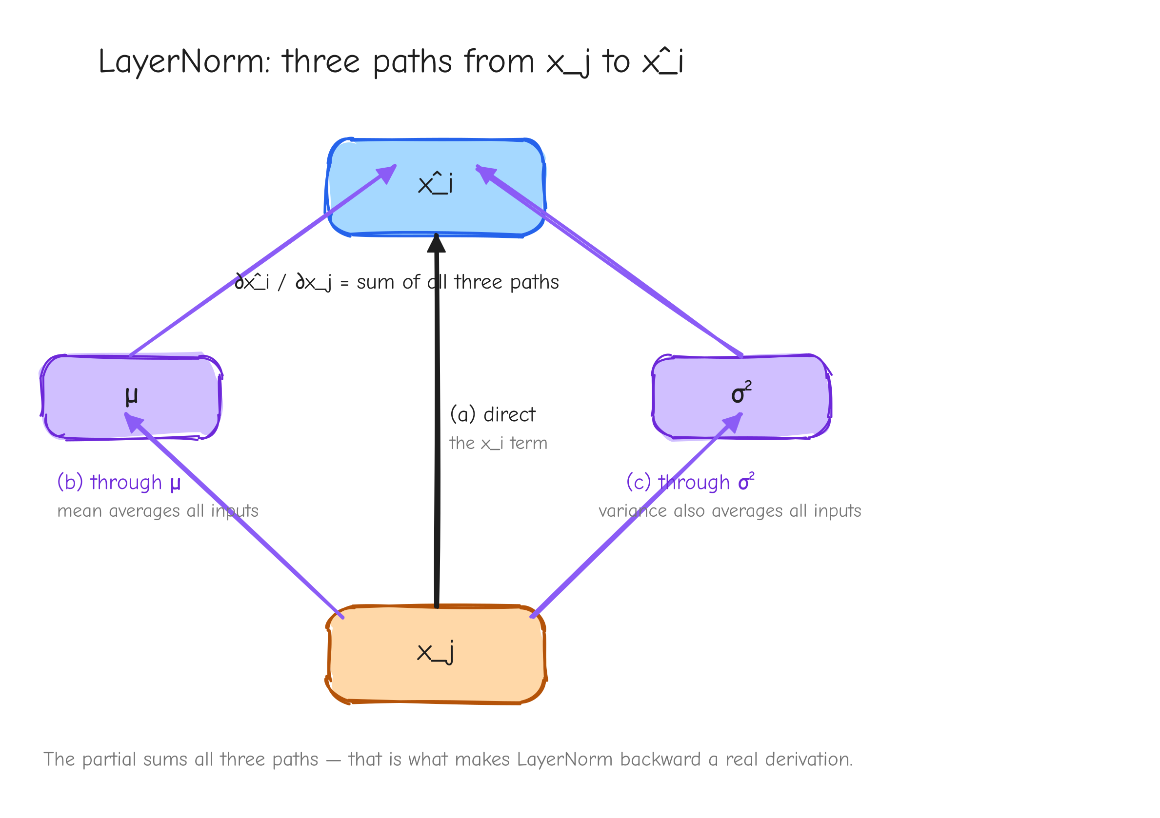 A single input node x_j at the bottom, fanning up to a single output x_i at the top