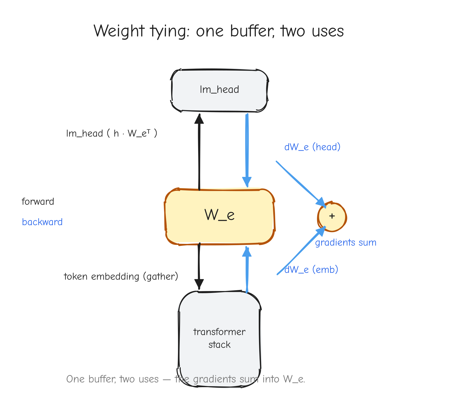 Center: one box labeled W_e. Two arrows leave it. One goes to the bottom of a transformer stack