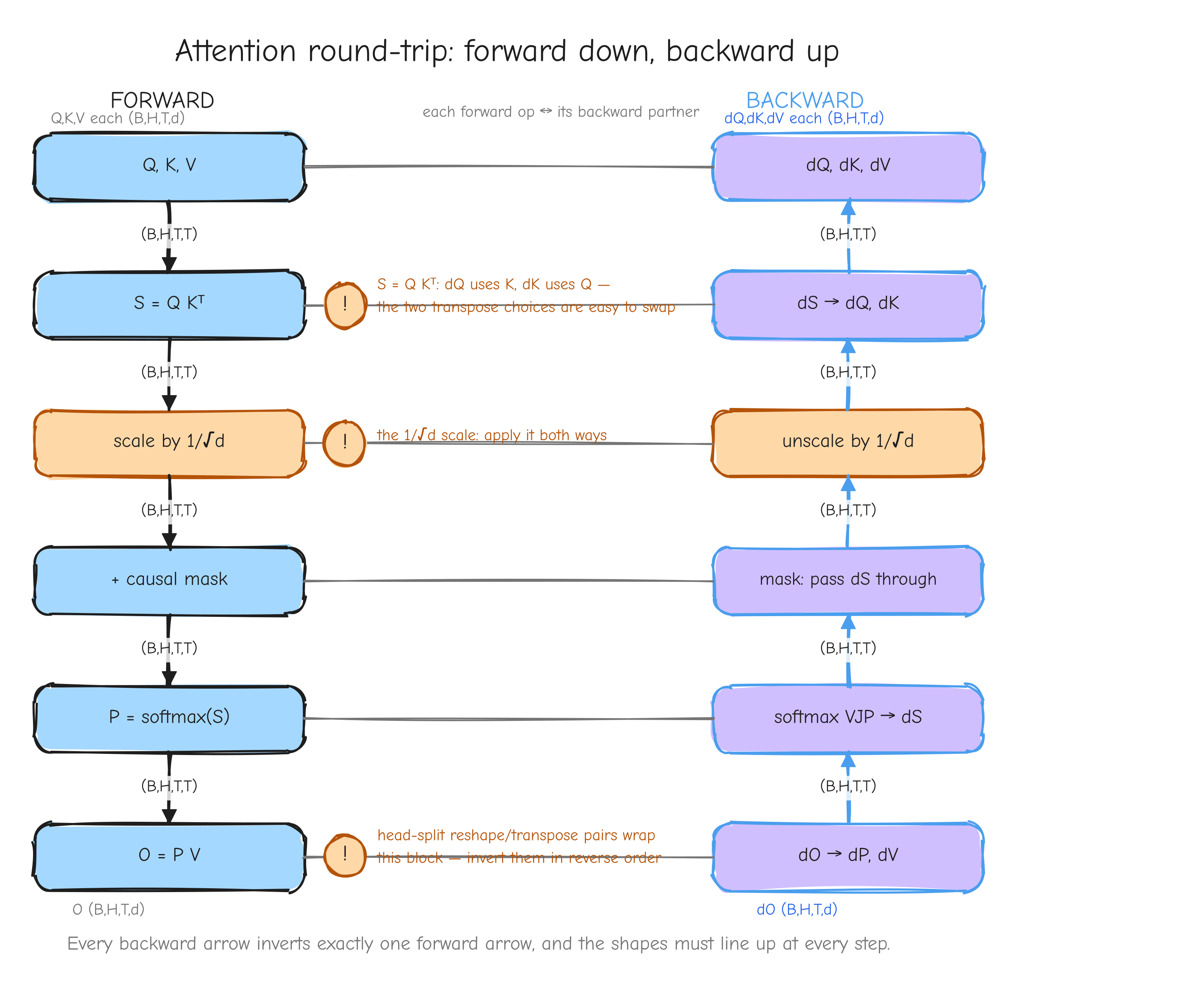 Attention forward and backward side by side, two vertical columns. Left column: the forward pipeline above, each box