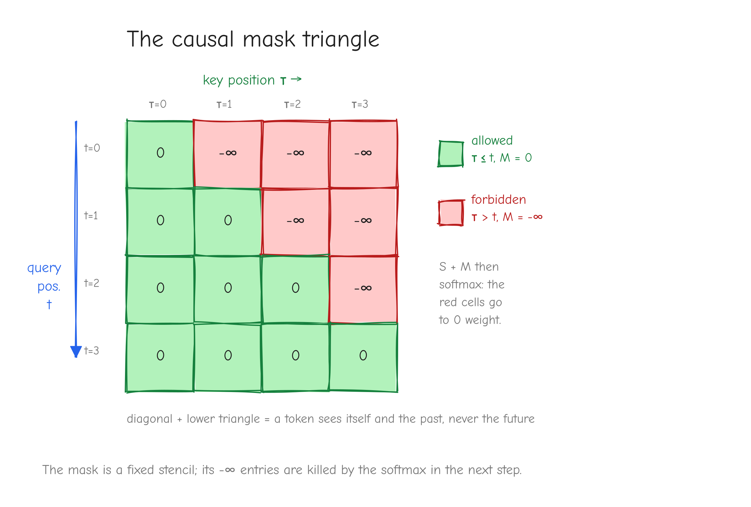 The mask triangle. Draw a `T x T` grid. Shade the lower triangle and diagonal green (allowed, `M