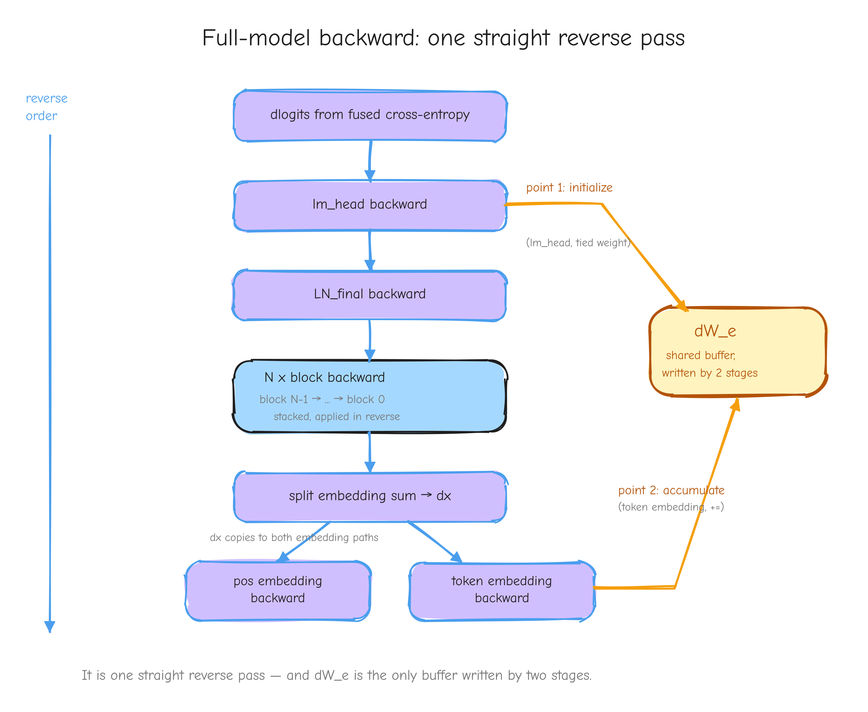The full-model backward call order, a single vertical flowchart. Boxes top to bottom: `dlogits` from fused CE, `lm_head