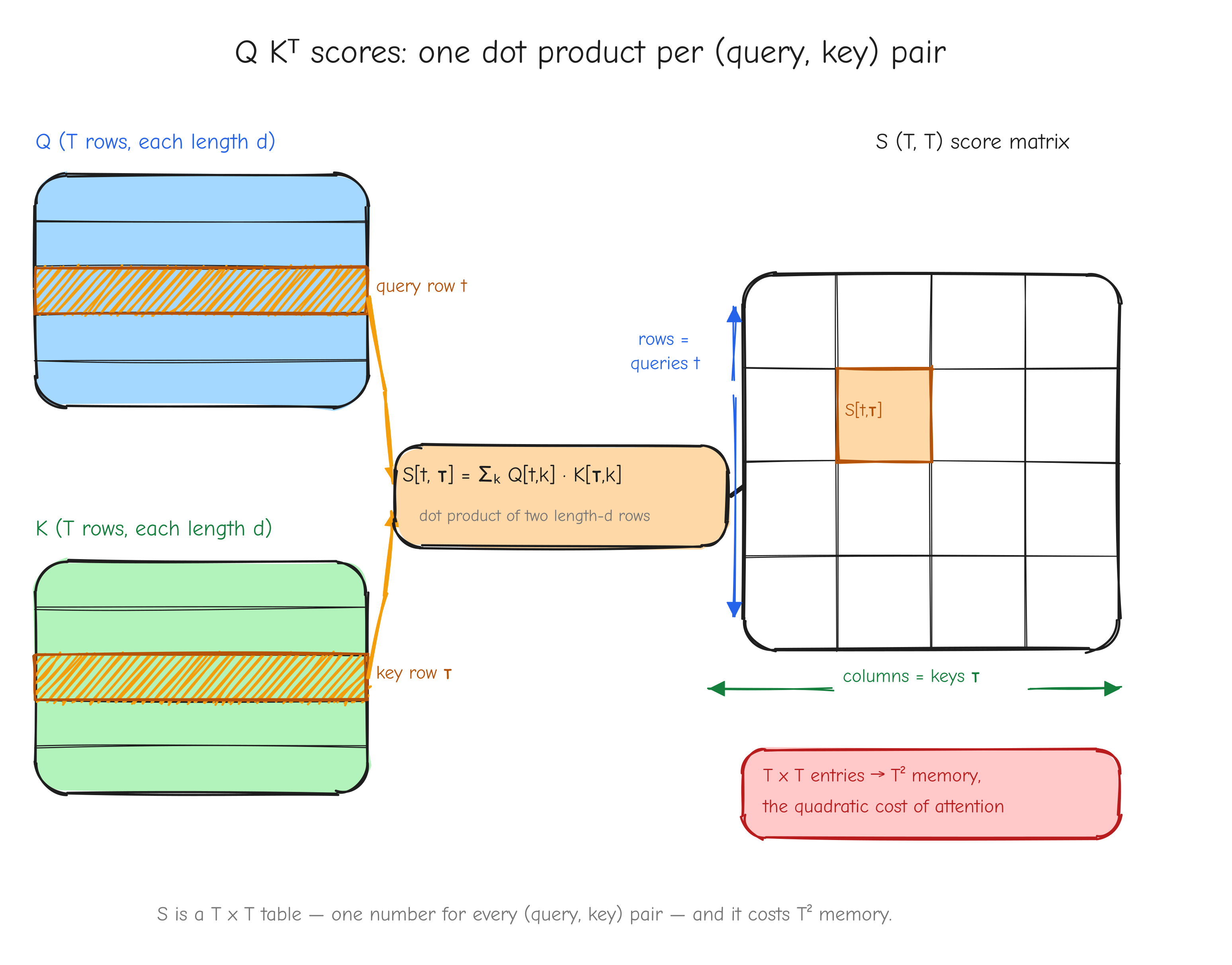 The score matrix. Draw `Q` as `T` rows of length `d` and `K` as `T` rows of length