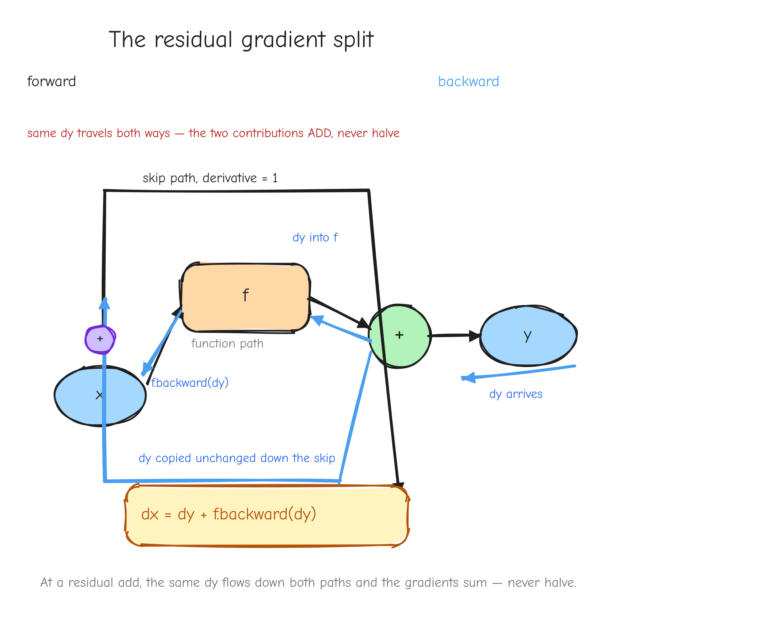The residual gradient split. Draw `x` fanning out into two arrows: one going straight up and over to