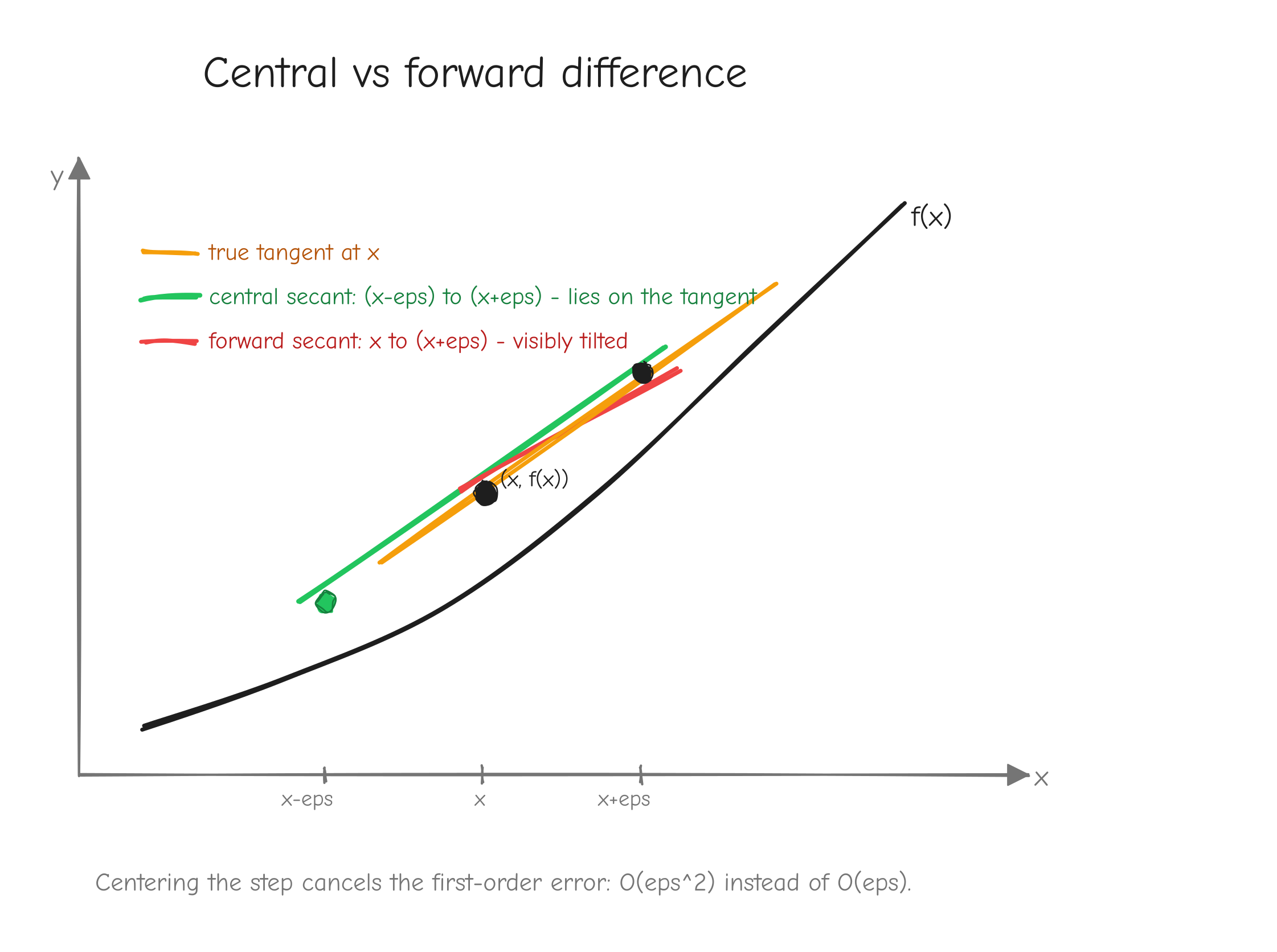 A curve f(x) with the point x marked. Draw three lines through the curve: the true tangent at