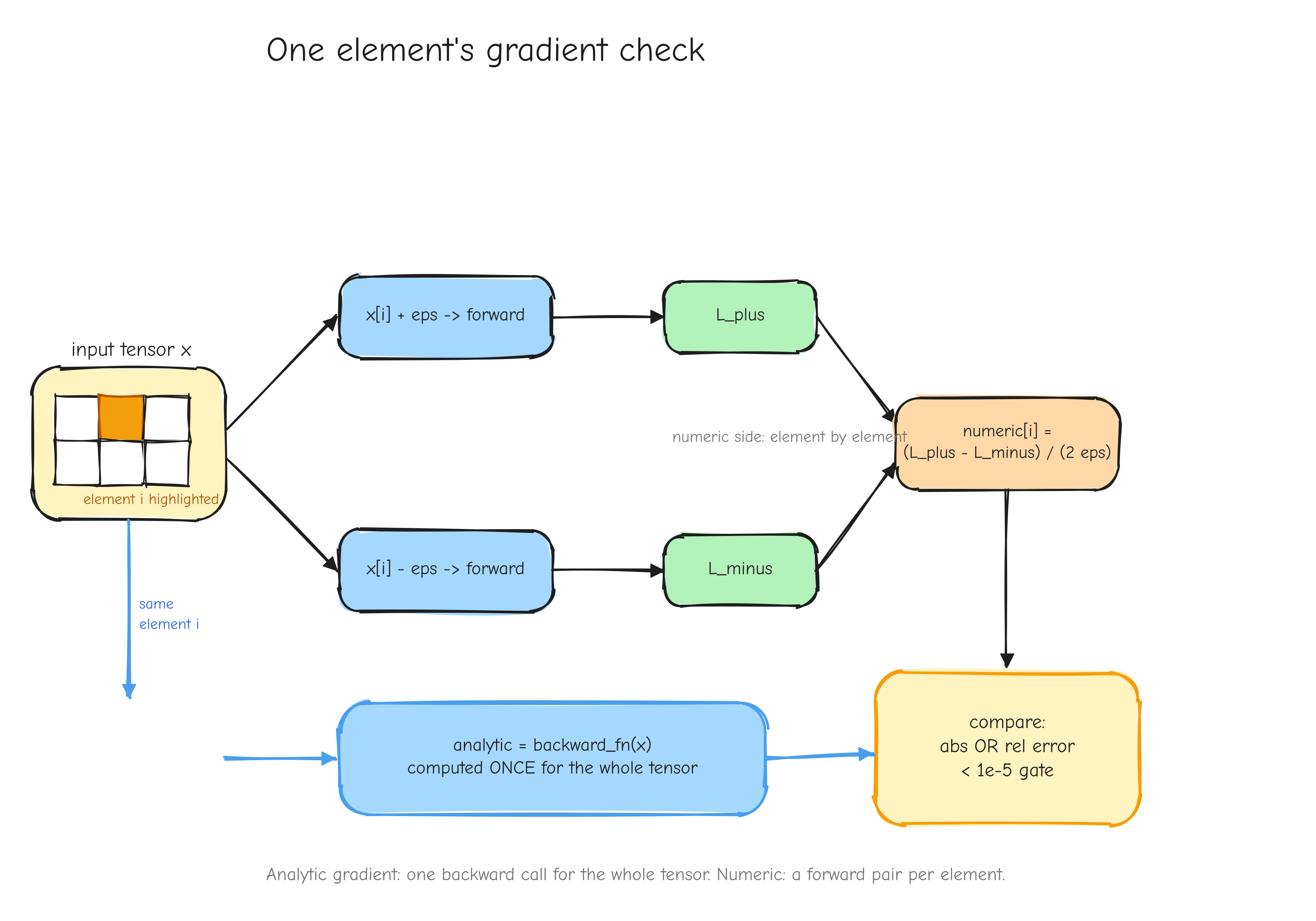 A flow diagram of one element's check. Box 1: the input tensor with one element highlighted. Box 2