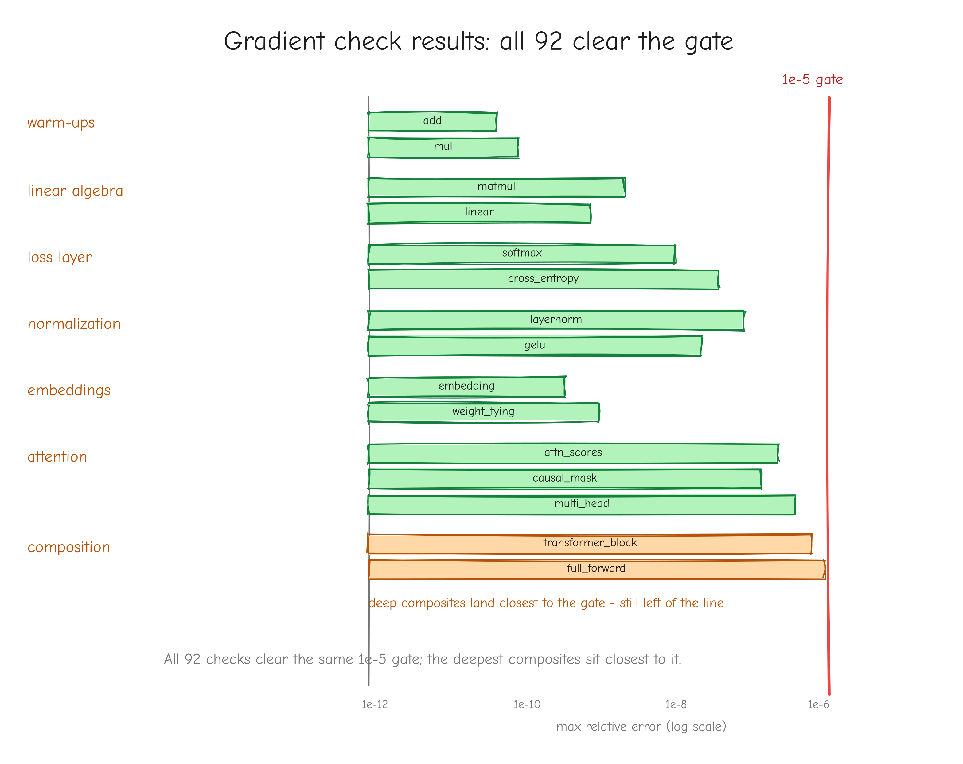 A condensed view of the results table from `tests/gradcheck_results.md`. Rows grouped by tier: warm-ups, linear algebra, loss layer,