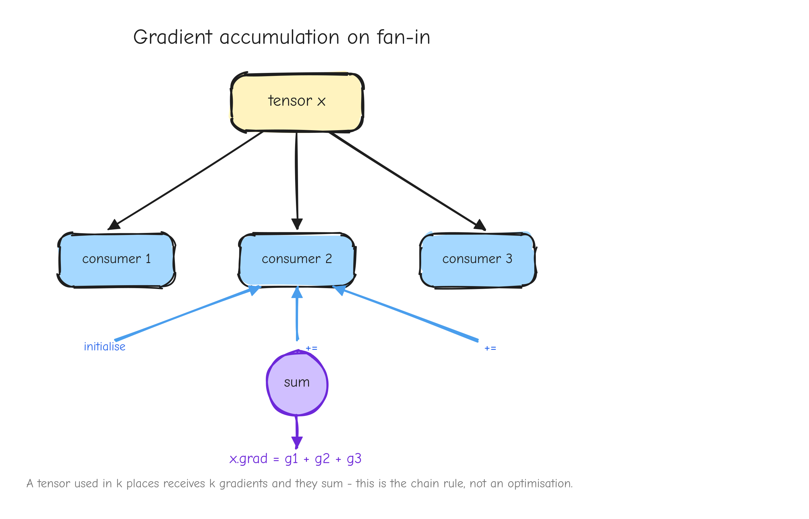 One tensor node `x` at the top with three arrows fanning down to three different consumer ops. Backward:
