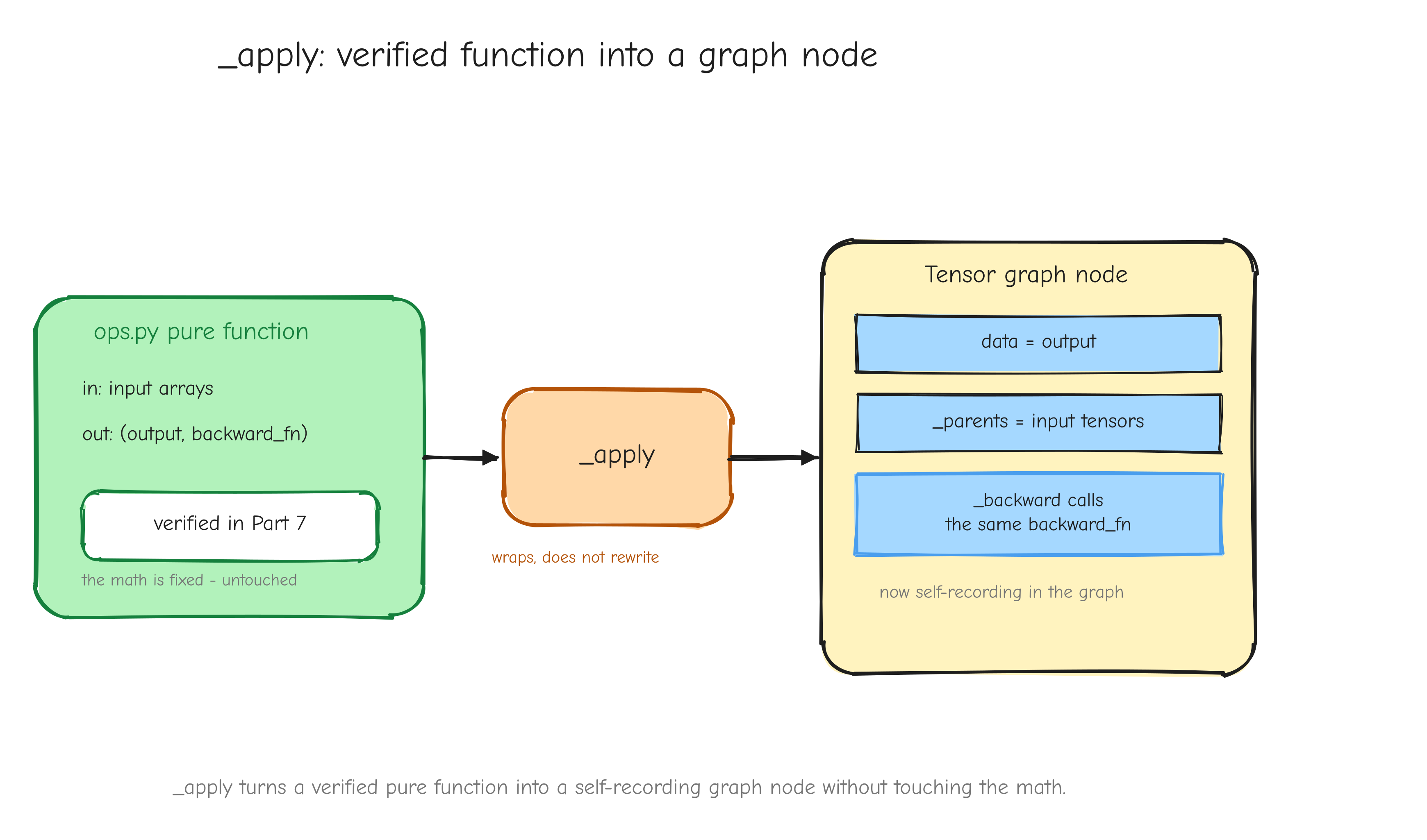 Left: a plain `ops.py` function box, input arrays in, `(output, backward_fn)` out, stamped "verified in Part 7". An