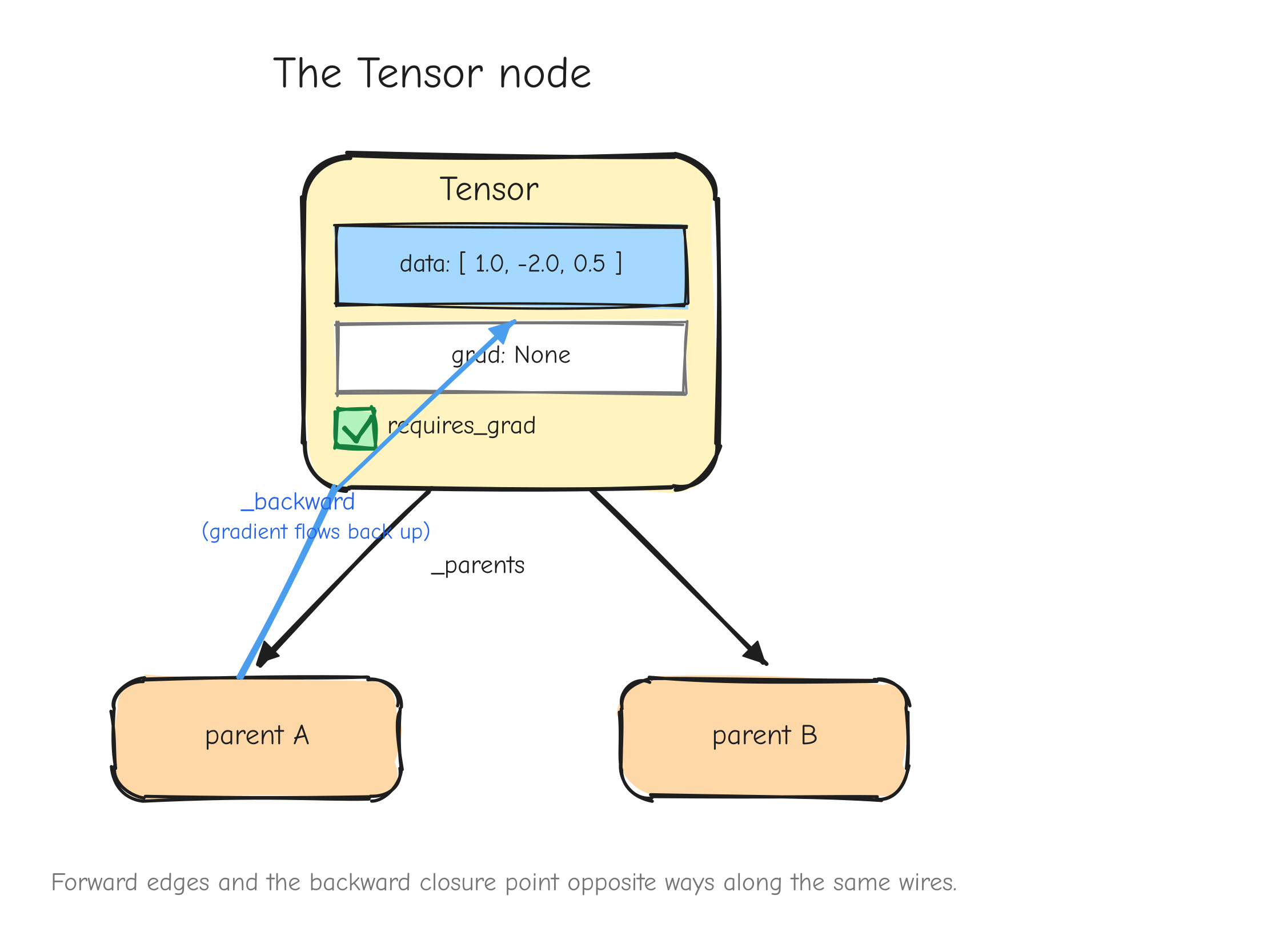 A single `Tensor` drawn as a labelled box. Inside: `data` (a small array), `grad` (shown as `None`), `requires_grad`