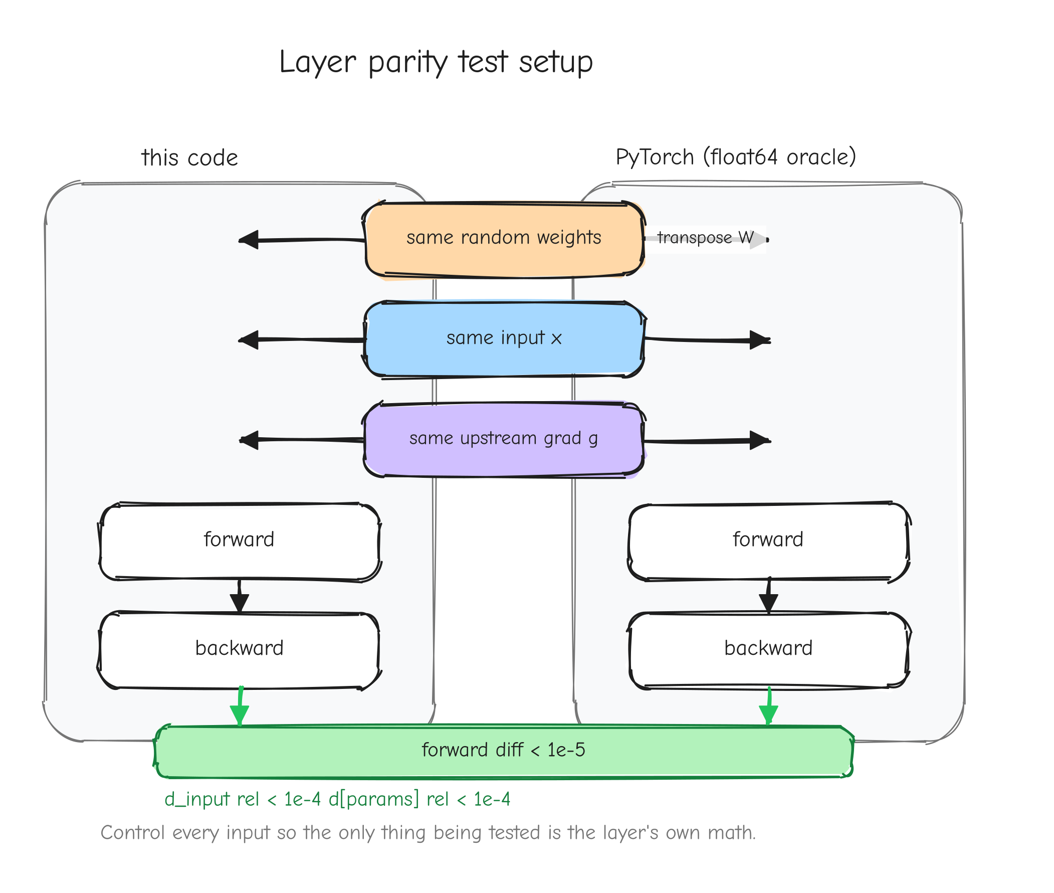 Two parallel columns, "this code" on the left, "PyTorch (float64 oracle)" on the right. At the top, one