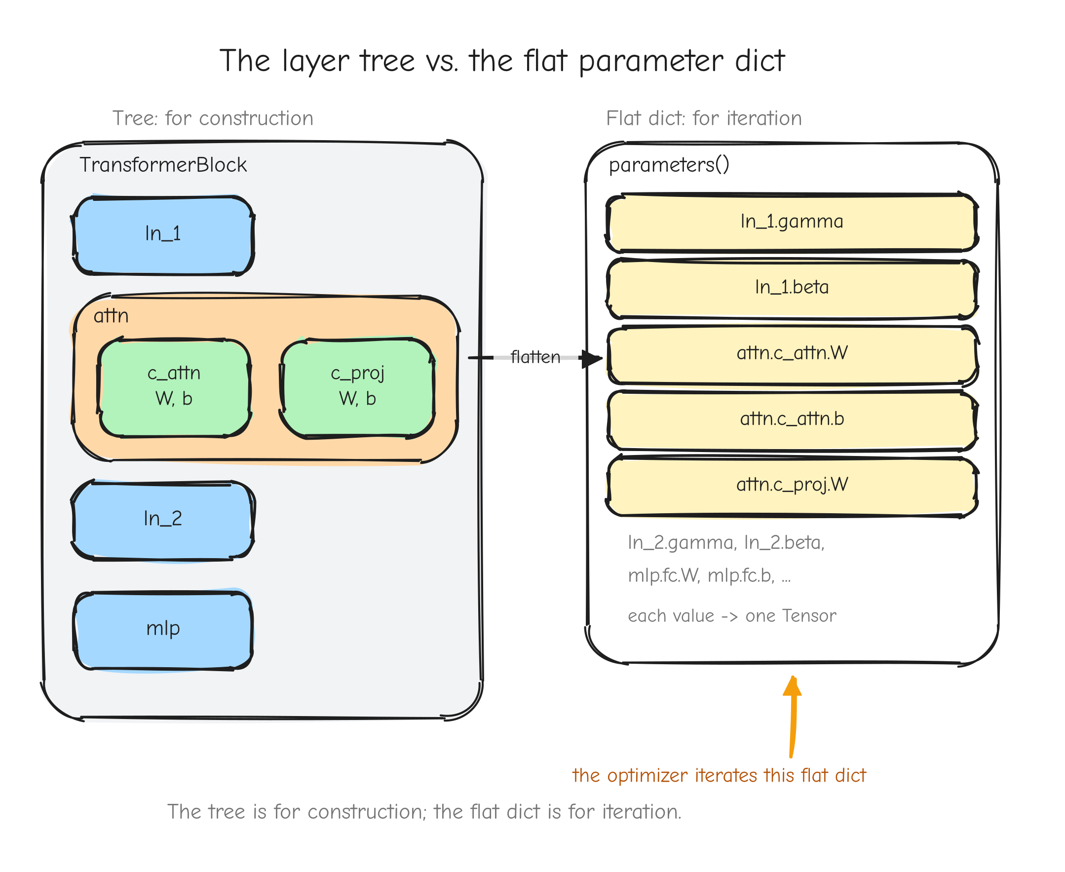 On the left, the layer tree: a `TransformerBlock` box containing `ln_1`, `attn`, `ln_2`, `mlp` boxes, with `attn` expanded