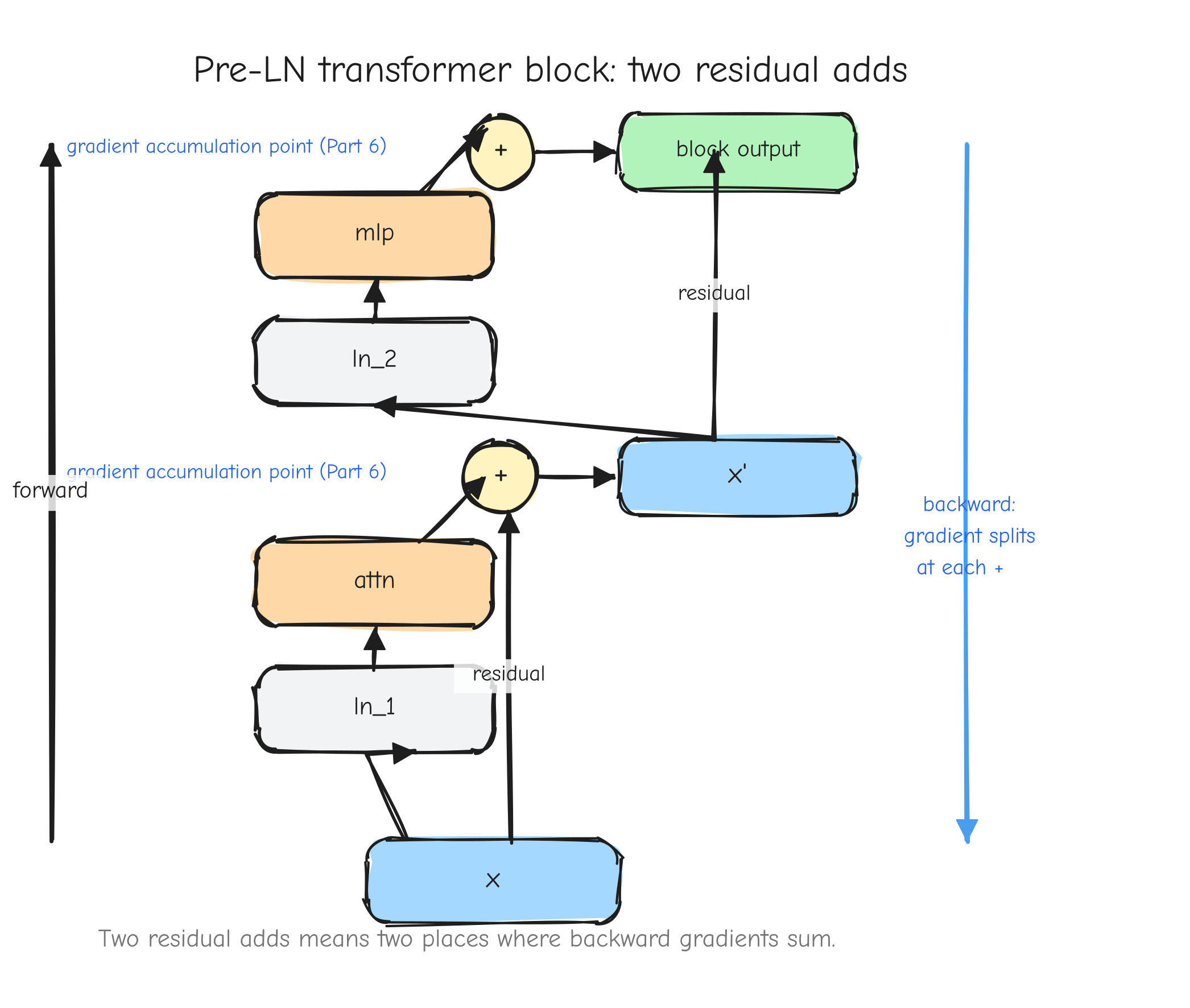 The transformer block as a graph. `x` enters at the bottom. It forks: one branch goes up through