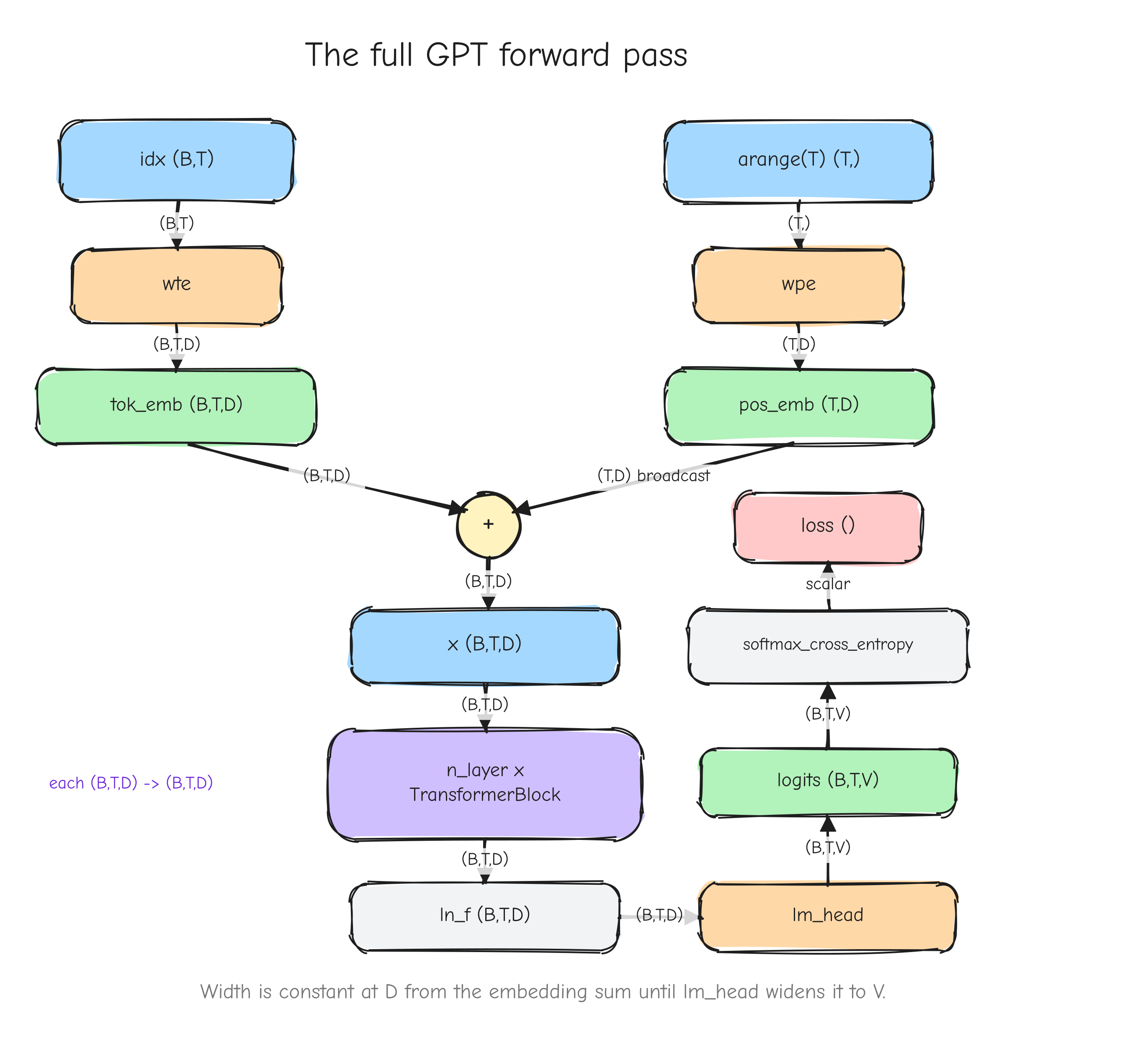 The full forward pipeline as a vertical flow with shapes annotated at every arrow: `idx (B,T)` -> `wte`