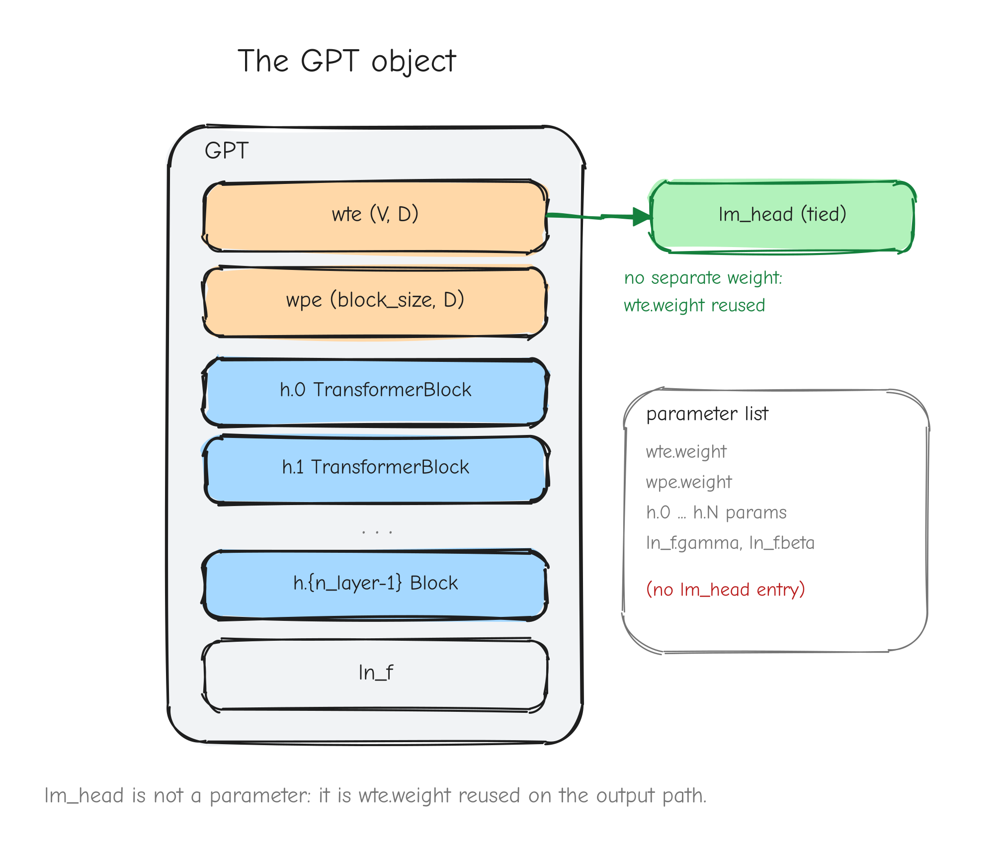 The GPT object as a box containing `wte` `(V, D)`, `wpe` `(block_size, D)`, a vertical stack of `n_layer`