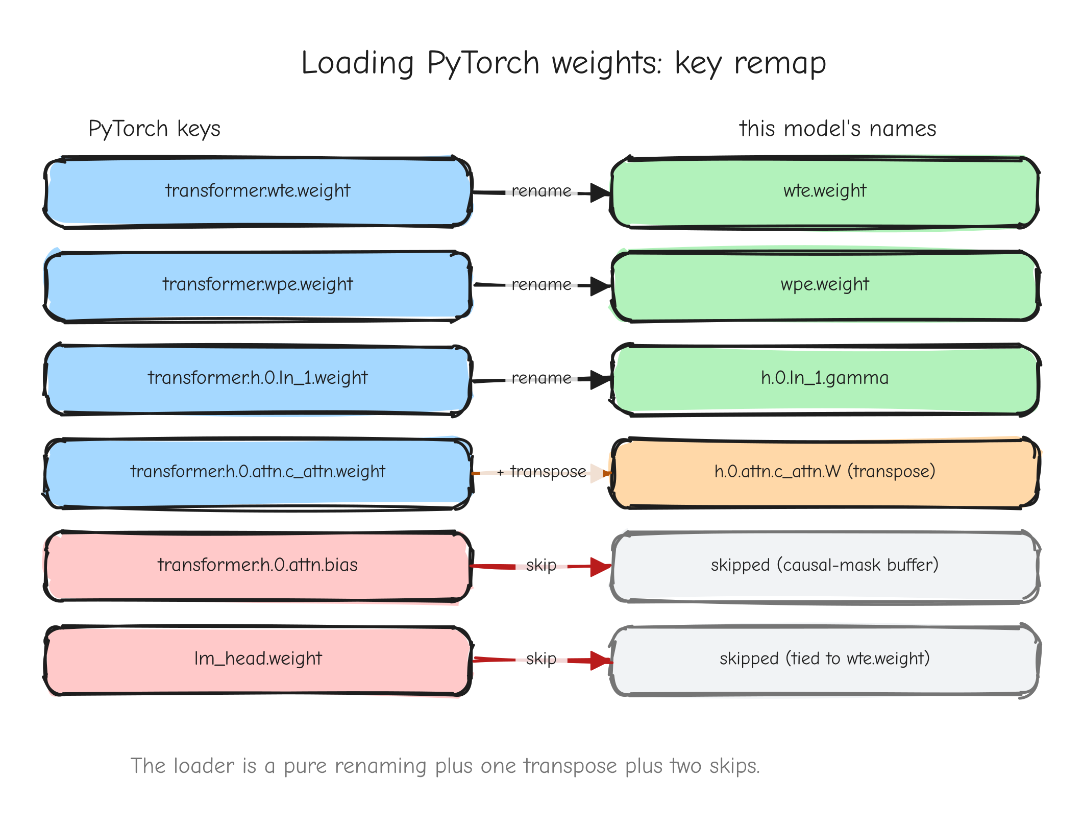 A two-column table. Left column, PyTorch keys: `transformer.wte.weight`, `transformer.wpe.weight`, `transformer.h.0.ln_1.weight`, `transformer.h.0.attn.c_attn.weight`, `transformer.h.0.attn.bias`, `lm_head.weight`. Right column, this model's names: