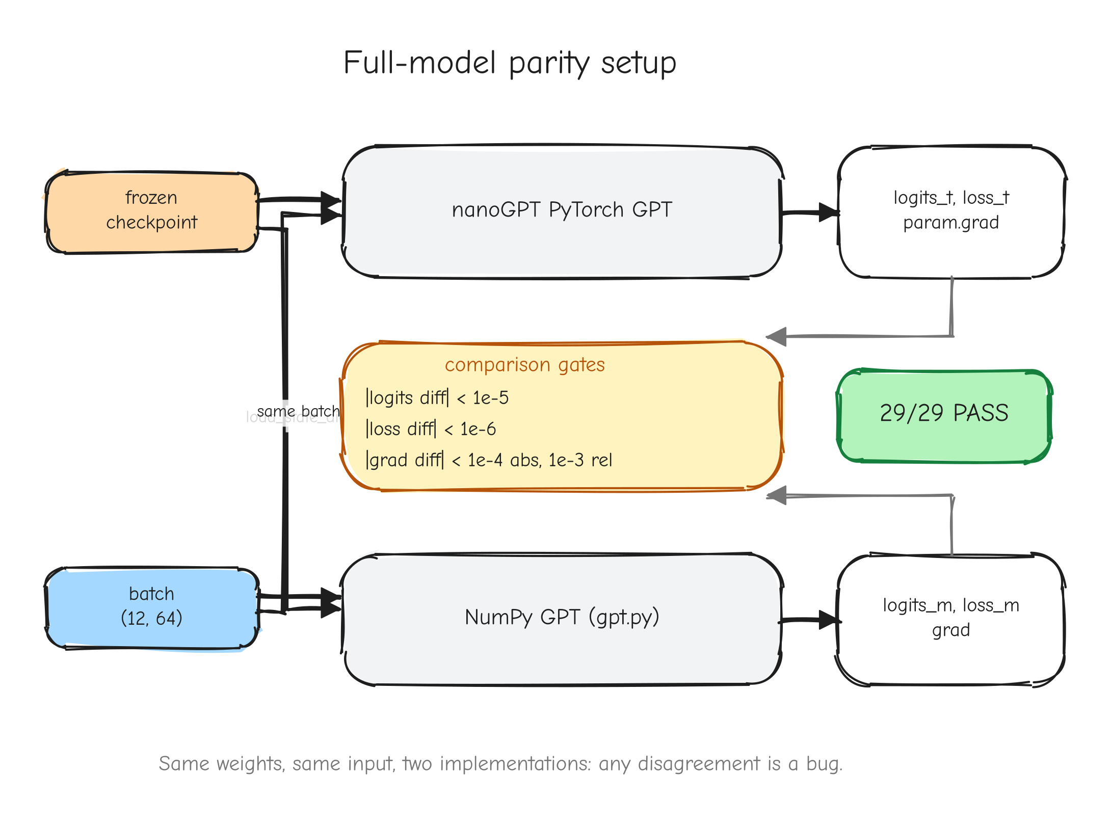 Two parallel pipelines. Top: "nanoGPT PyTorch GPT" fed the frozen checkpoint and the `(12,64)` batch, producing `logits_t, loss_t`