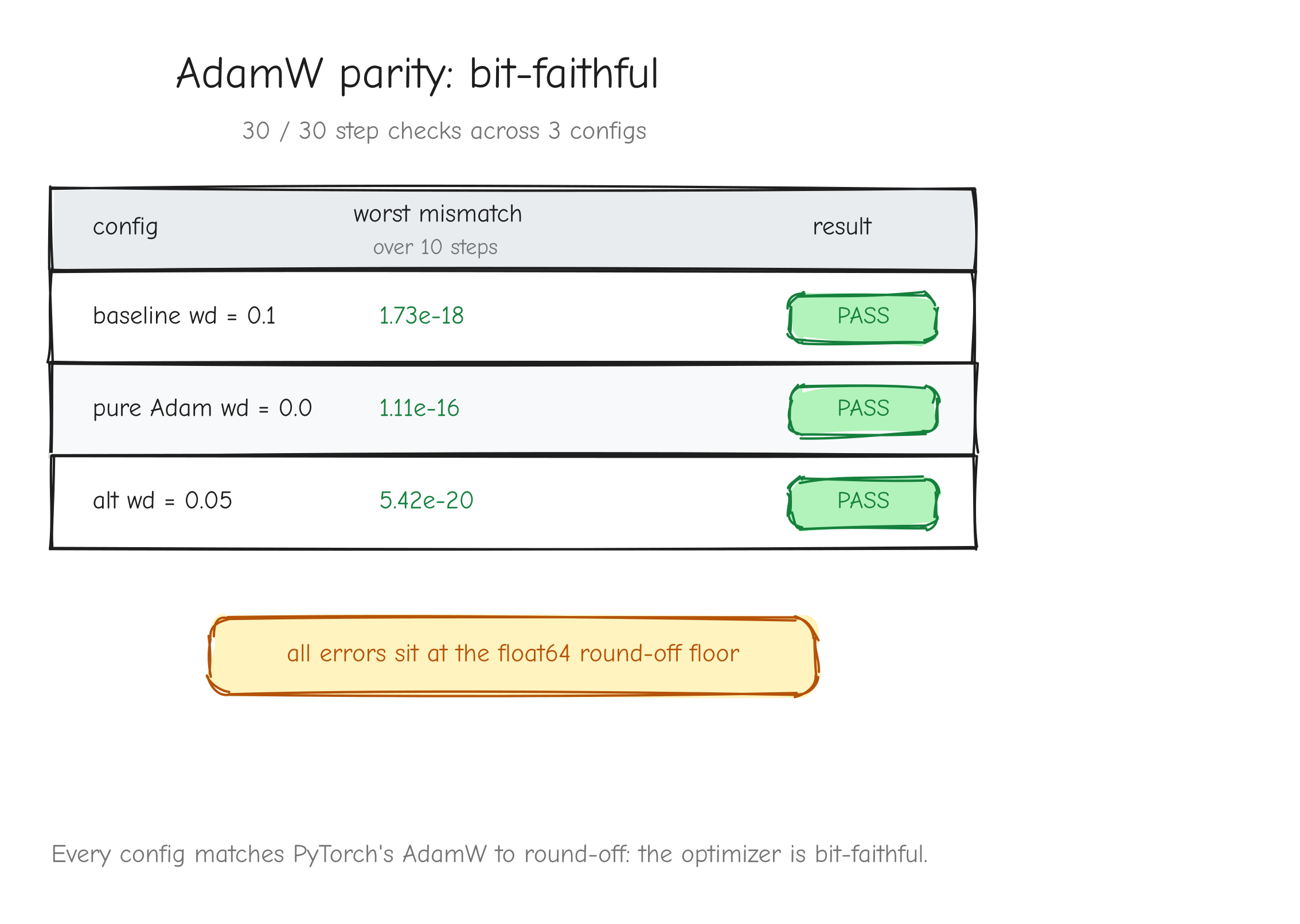 A small table screenshot styled view: three rows for the three configs (baseline wd=0.1, pure Adam wd=0.0, alt