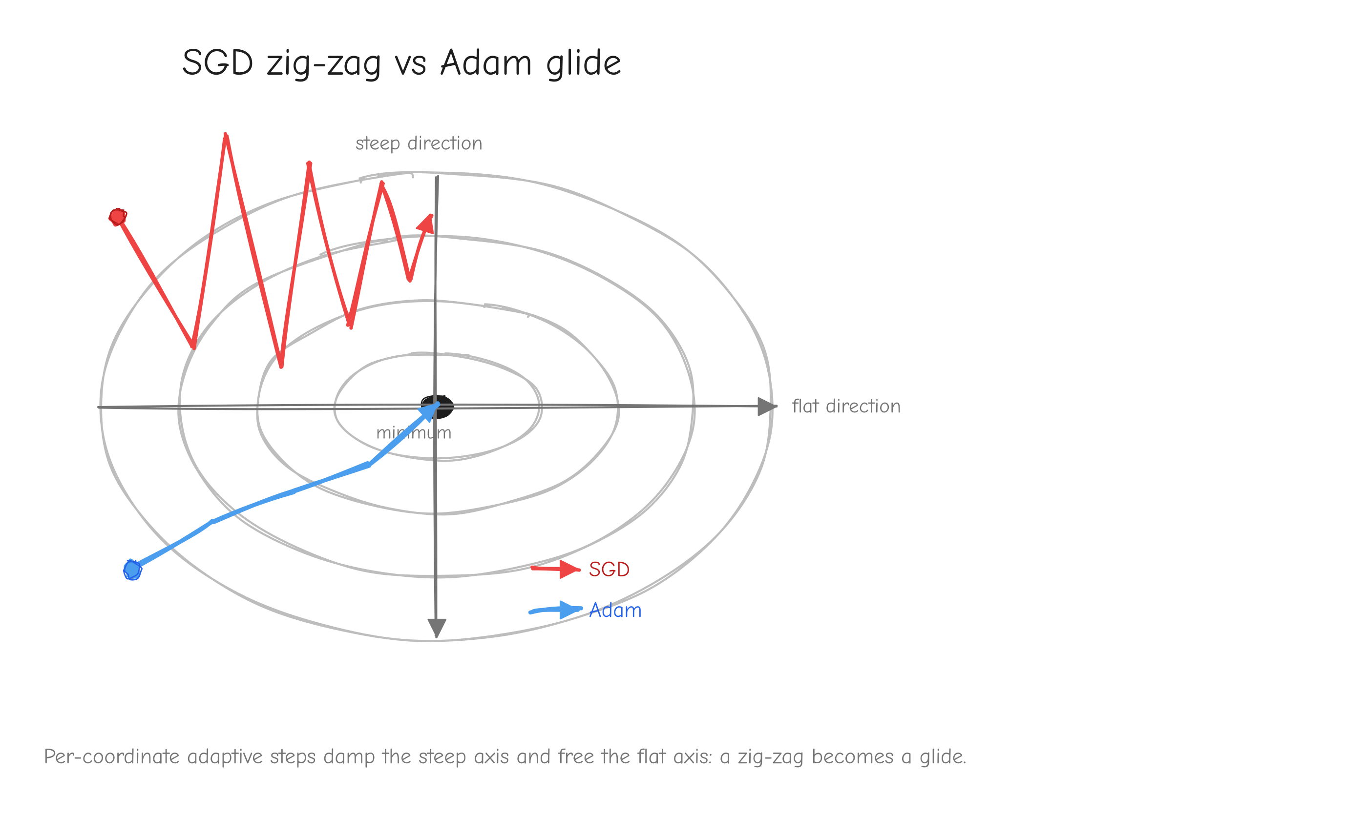 Two paths on the same 2D loss contour plot, a long narrow valley. The SGD path zig-zags across