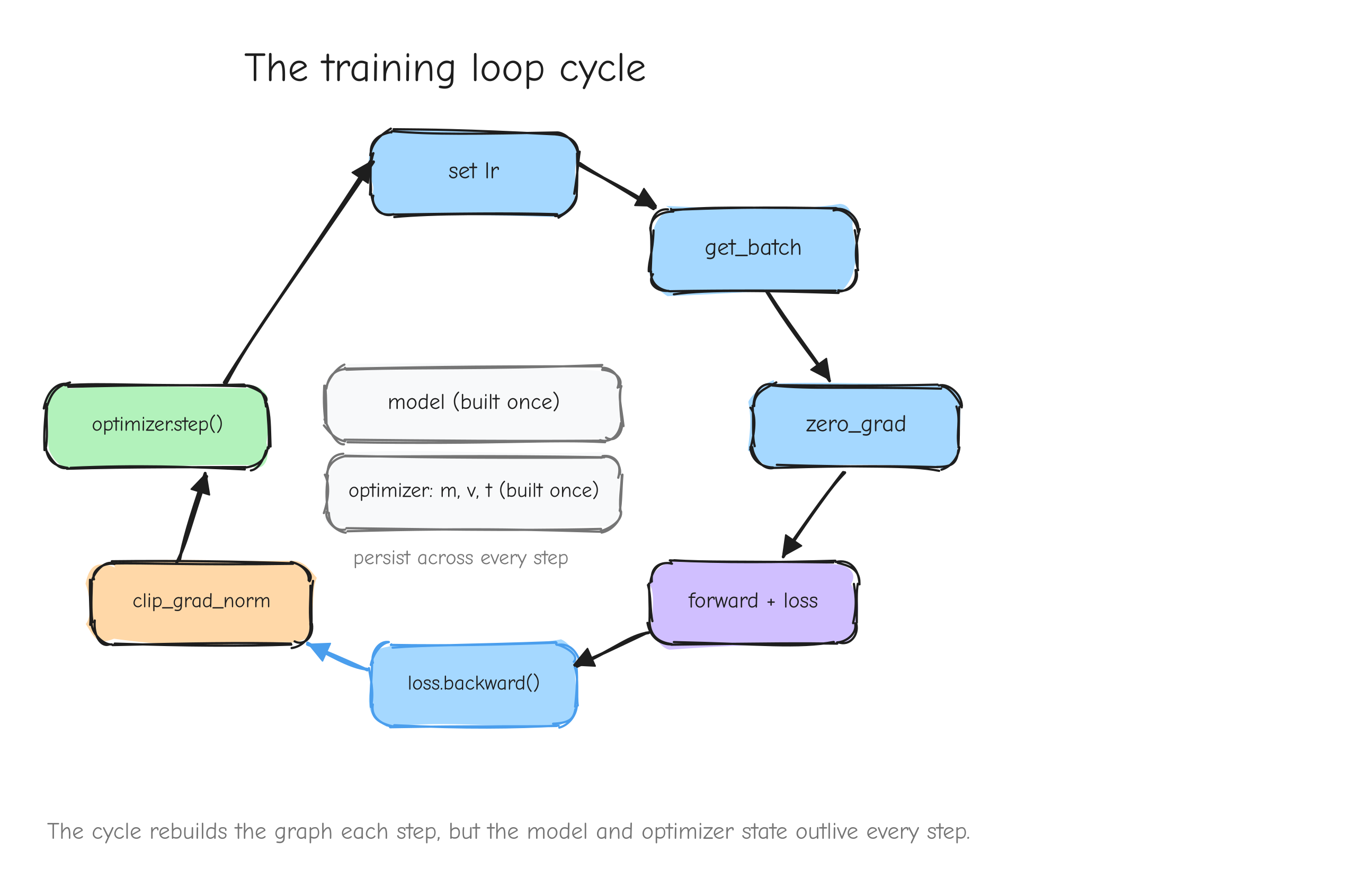 A directed cycle of seven nodes: "set lr" -> "get_batch" -> "zero_grad" -> "forward -> loss" -> "loss.backward()"