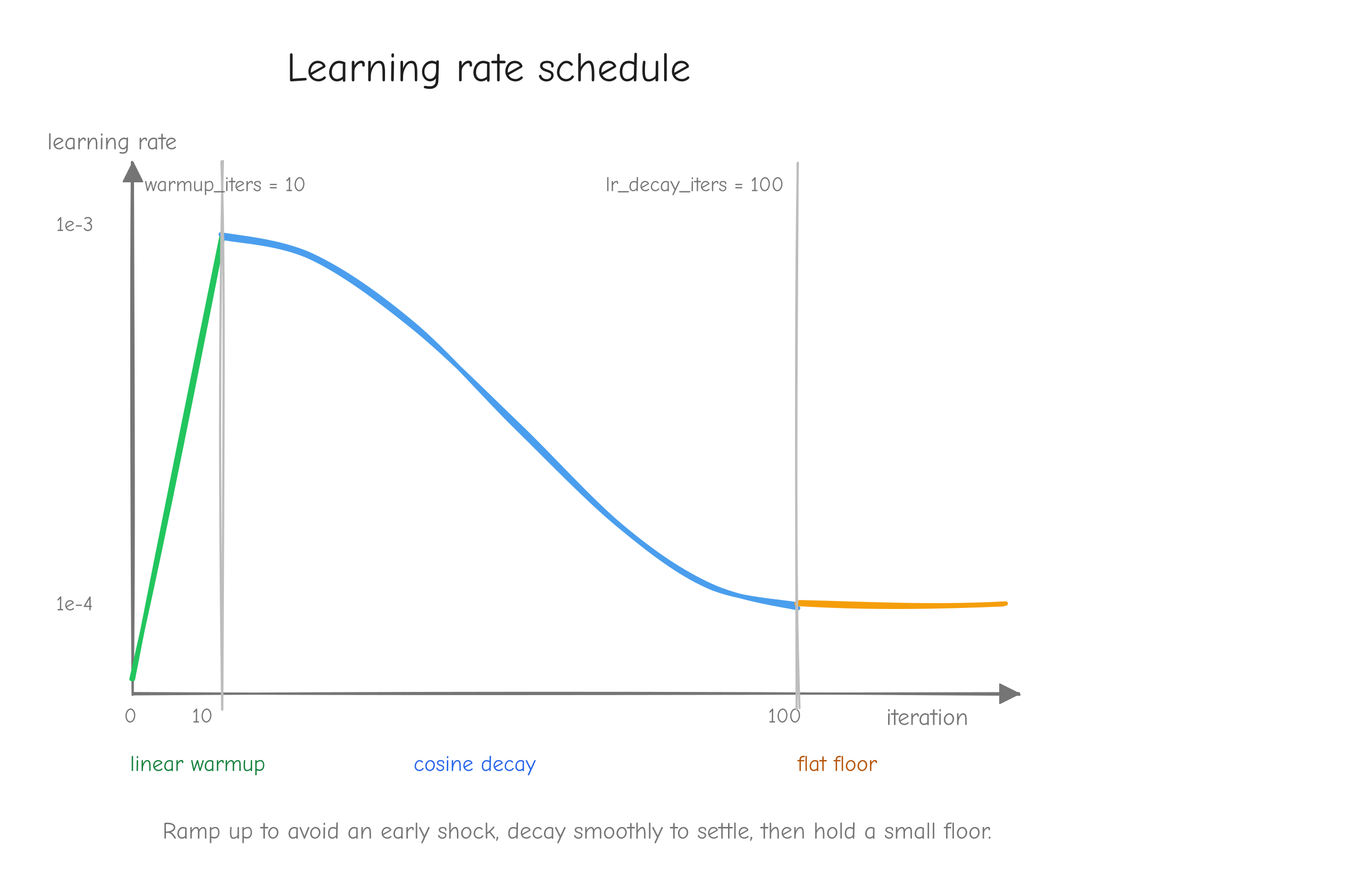 A line plot, x-axis "iteration", y-axis "learning rate". A straight ramp from near 0 up to `learning_rate` over