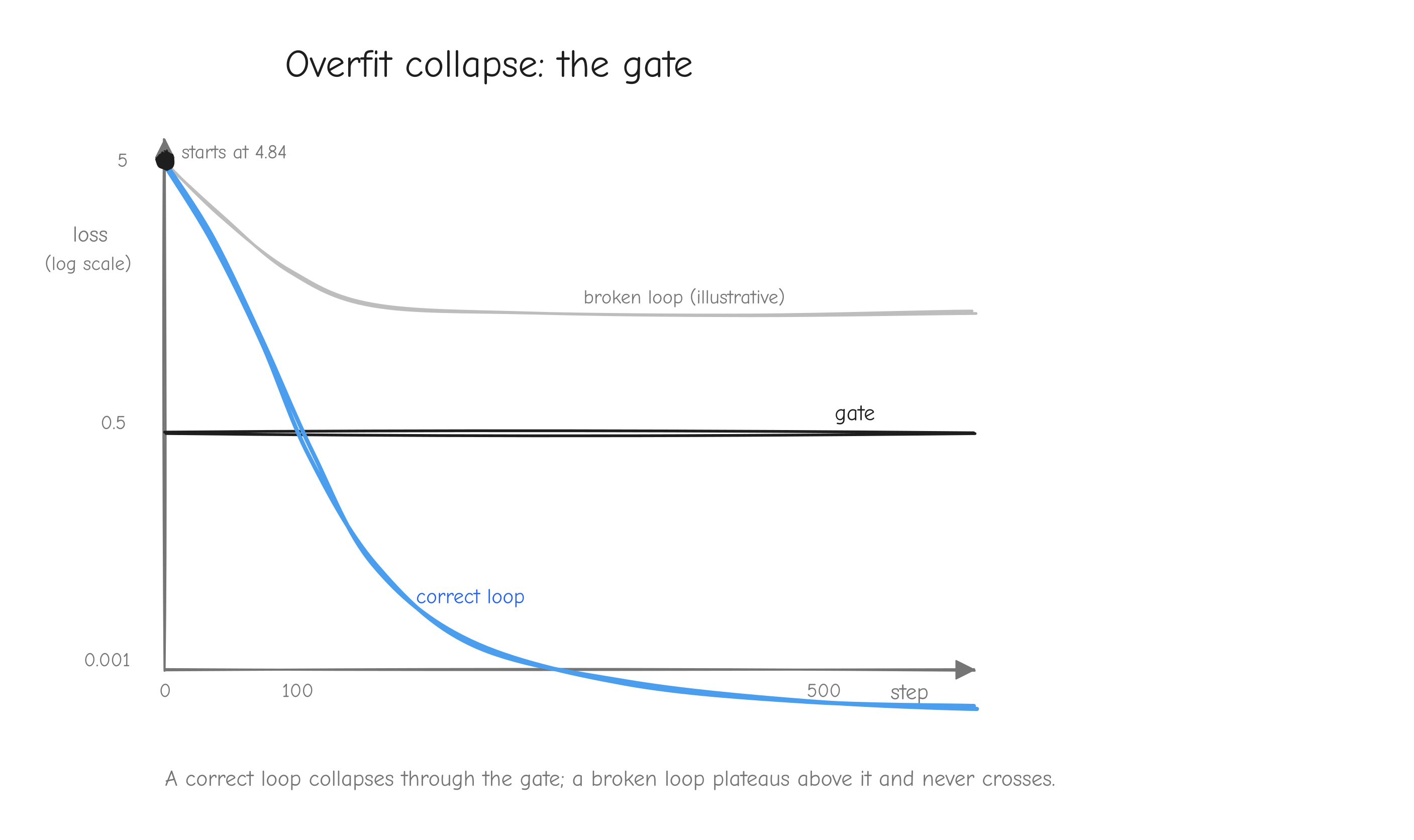 A line plot, x-axis "step" (0 to 500), y-axis "loss" (log scale, 0.001 to 5). One curve: starts