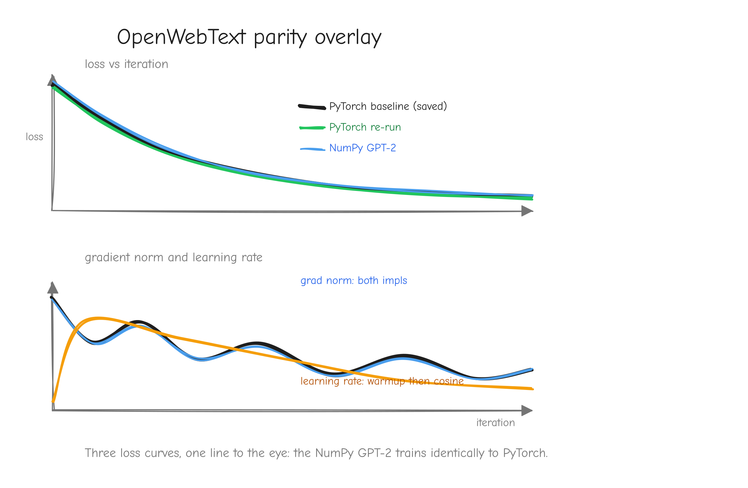 Refer the reader to `tests/owt_parity_loss.png`: the saved PyTorch baseline, the PyTorch re-run, and the NumPy GPT-2 curve plotted