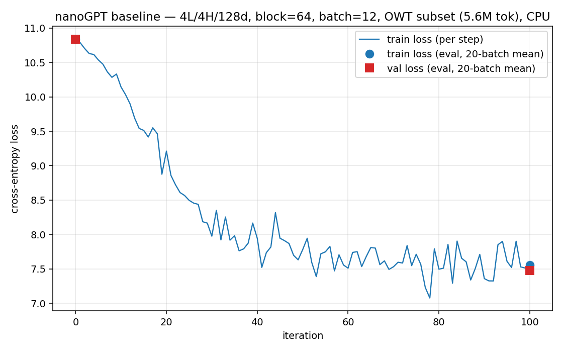 nanoGPT OWT baseline loss curve