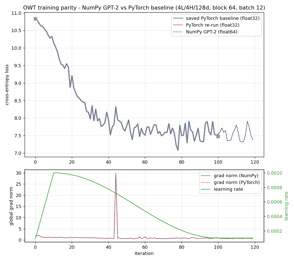 NumPy and PyTorch training loss curves overlaid, tracking each other closely